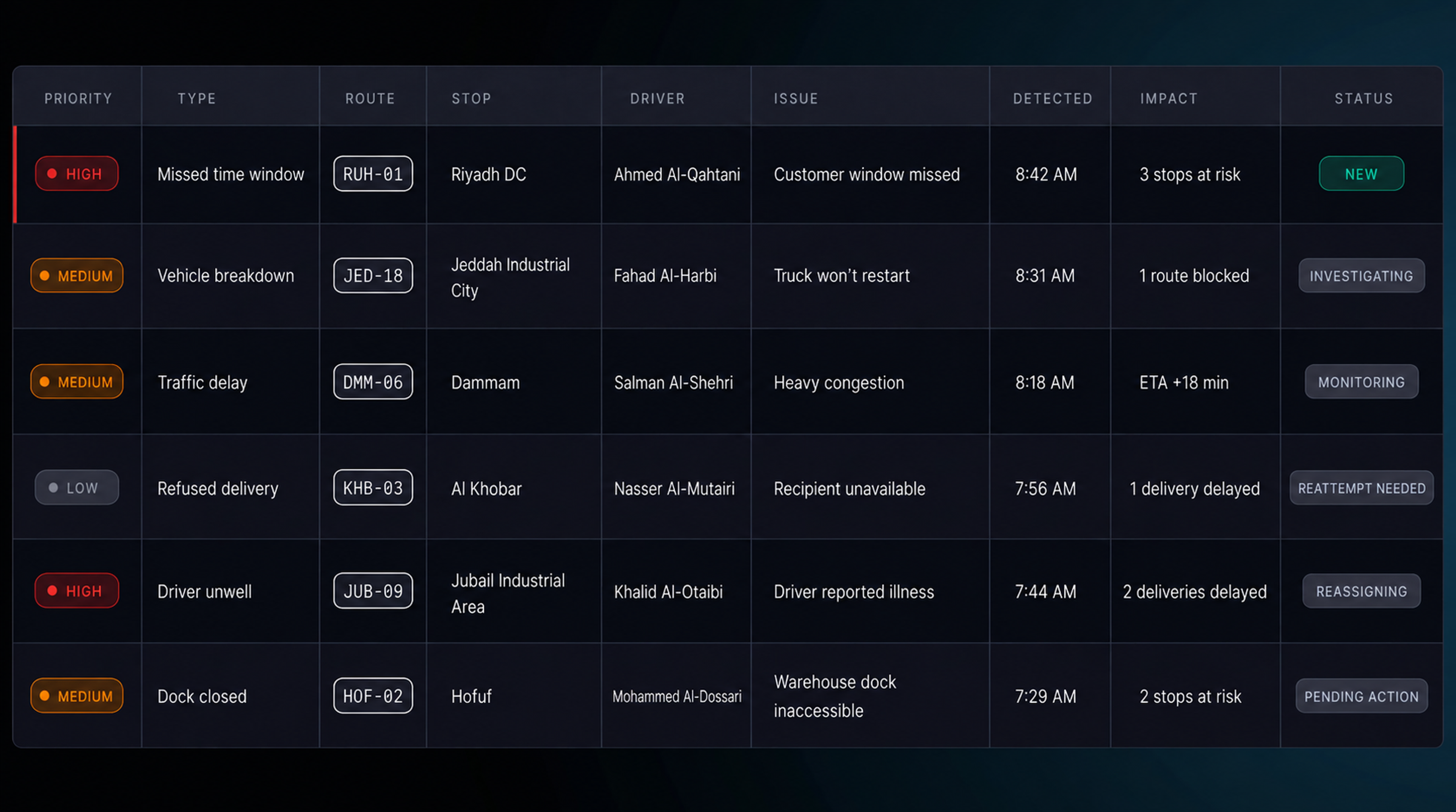 Exception table: six exceptions with priority, type, route, stop, driver, issue, detected time, impact and status. 16:9, dark UI.