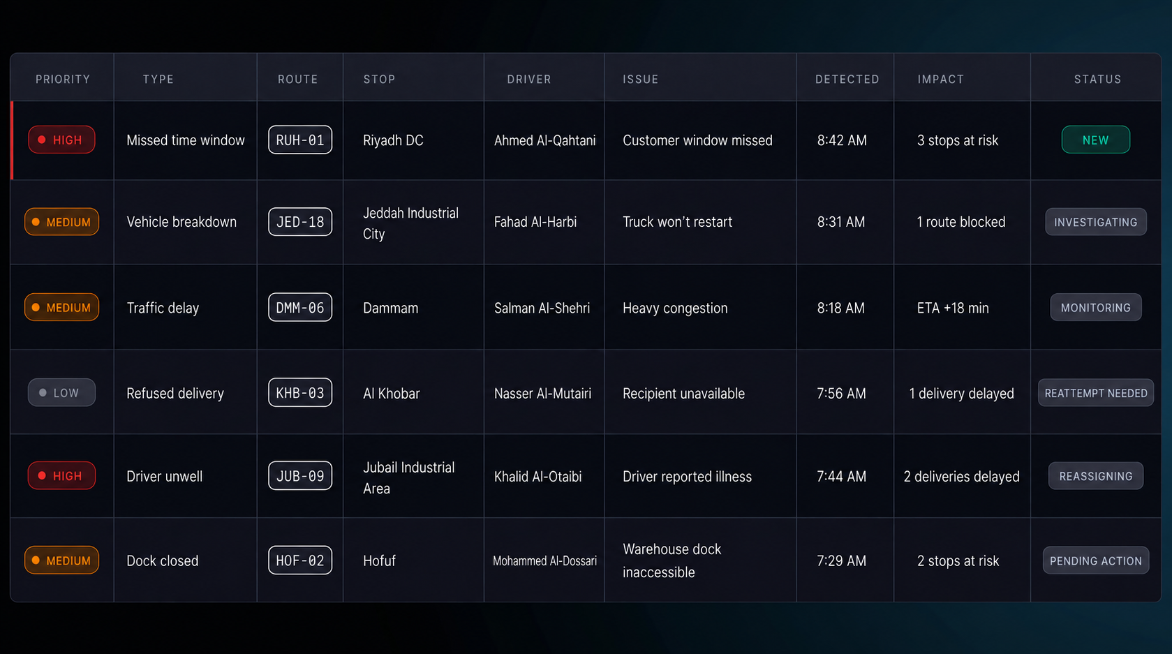 Exception table: six exceptions with priority, type, route, stop, driver, issue, detected time, impact and status. 16:9, dark UI.
