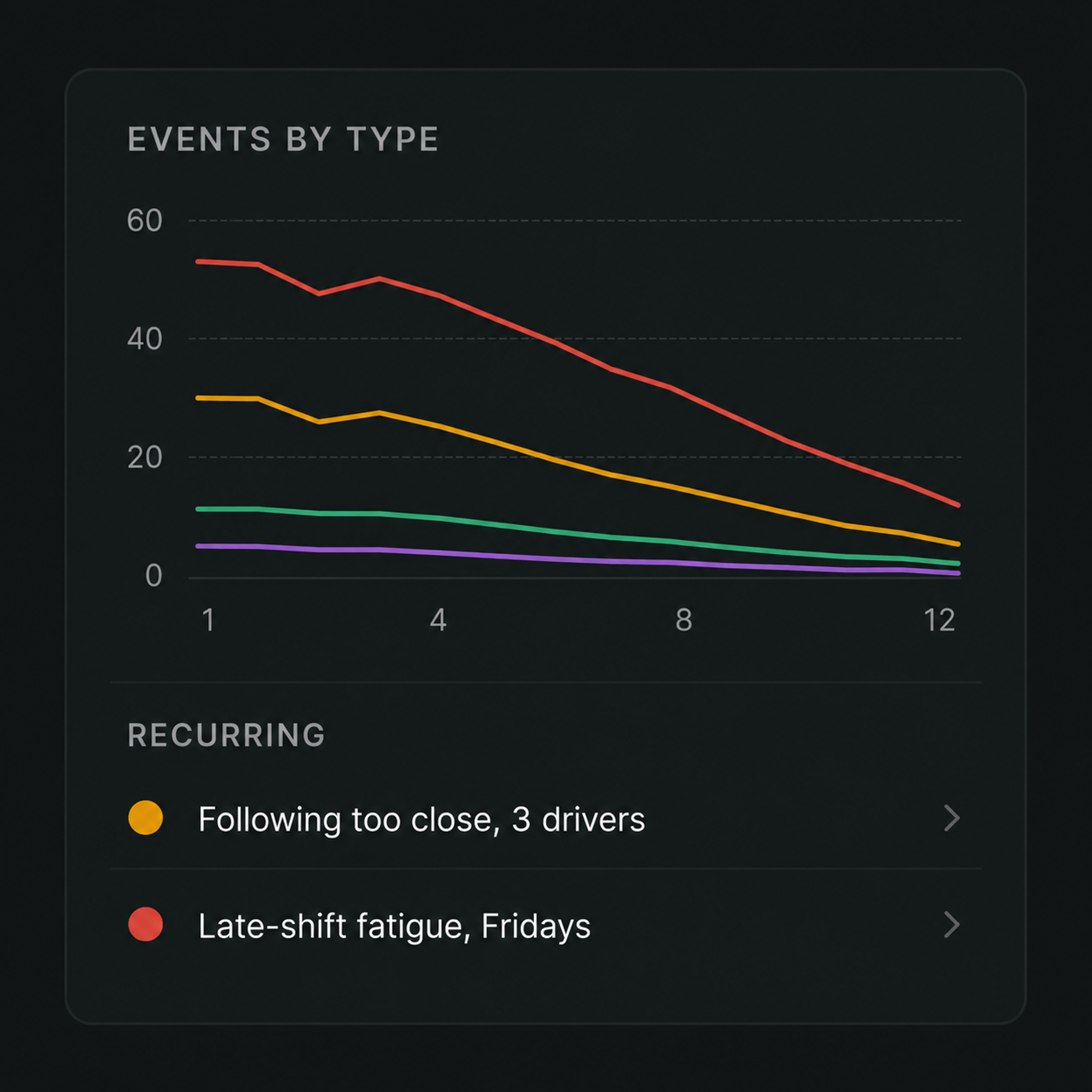 Safety trend view: events by type over time with the recurring risks called out.