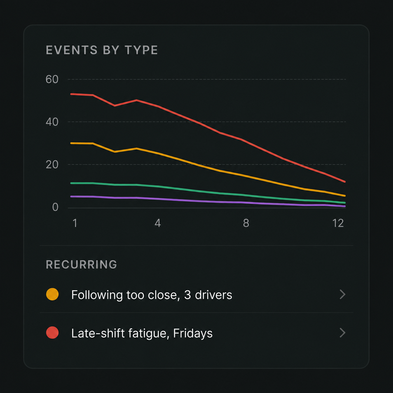 Safety trend view: events by type over time with the recurring risks called out.
