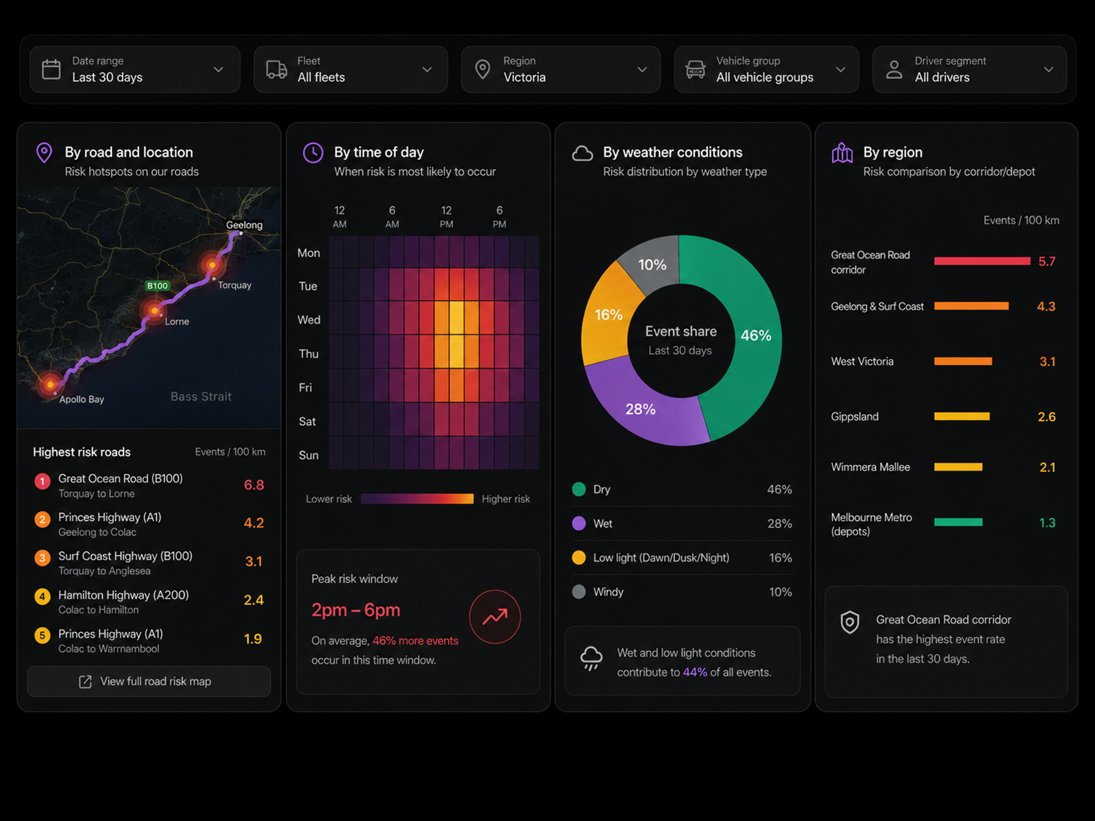 The four pattern panels side by side: the road hotspot map with its top roads list, the time-of-day heatmap, the weather conditions donut and the regional comparison bars. 4:3, dark UI.
