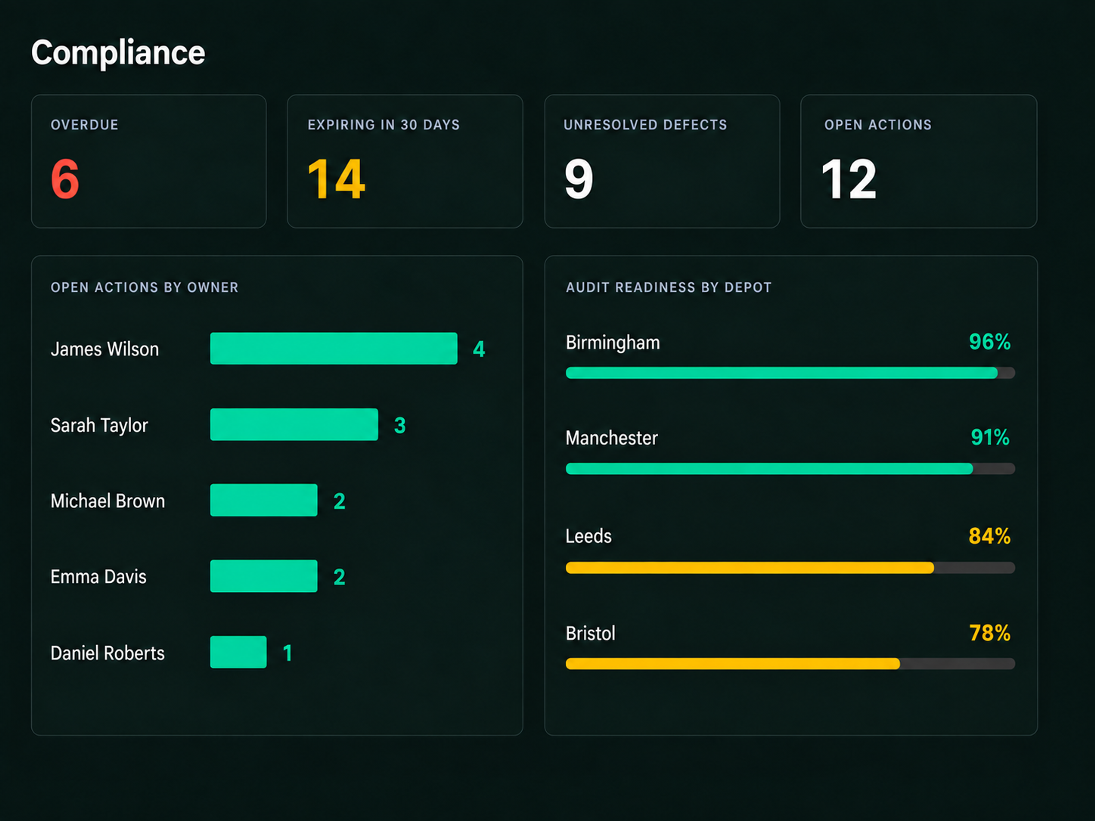 Drive360 compliance dashboard: overdue and expiring counts, unresolved defects, open actions by owner and audit readiness by depot