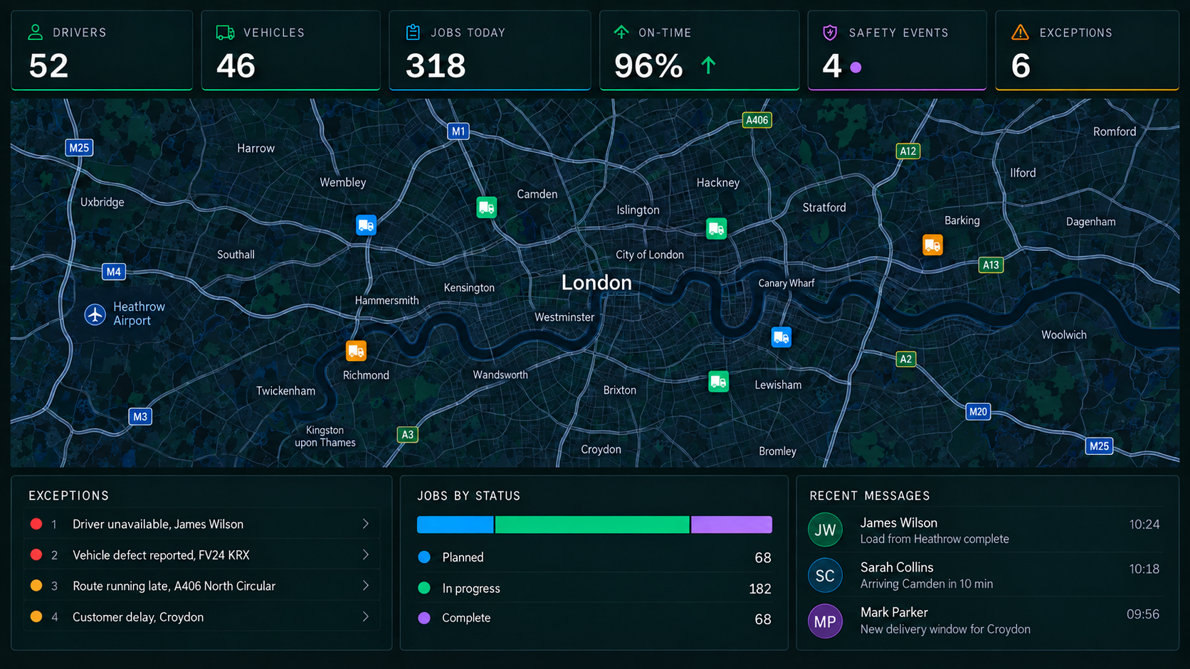 Connected Operations control centre: drivers, vehicles, jobs, on-time performance, safety events and exception counters over a live map, with the exceptions queue, jobs by status and recent messages beneath.