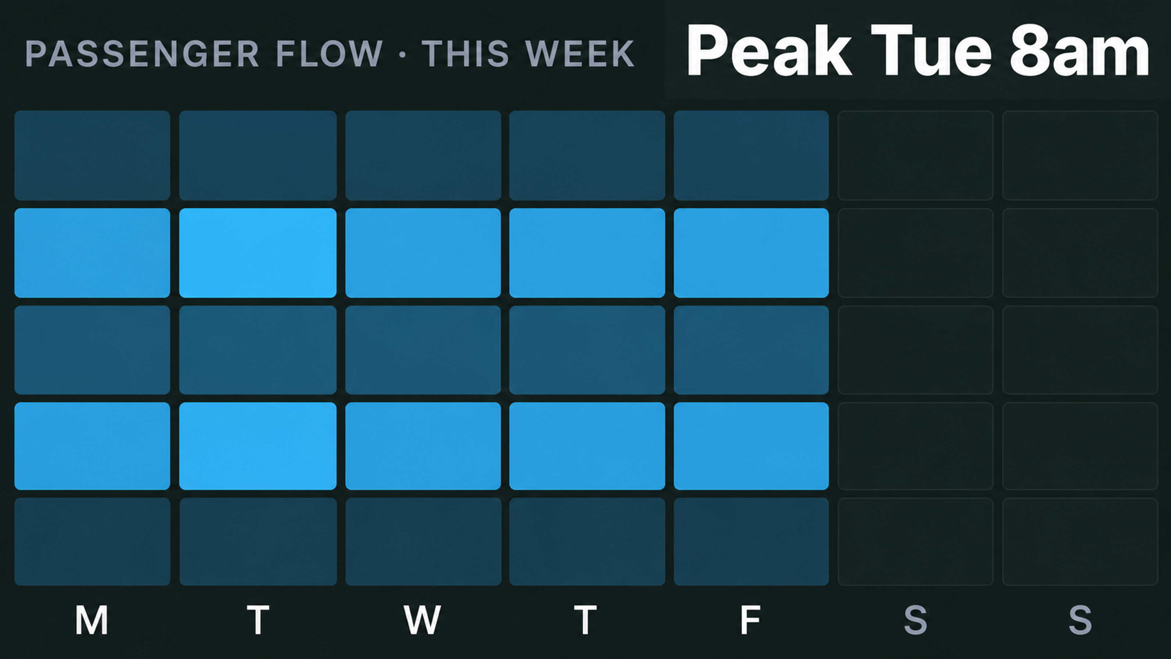 Analytics view: passenger flow by stop and hour across a week.