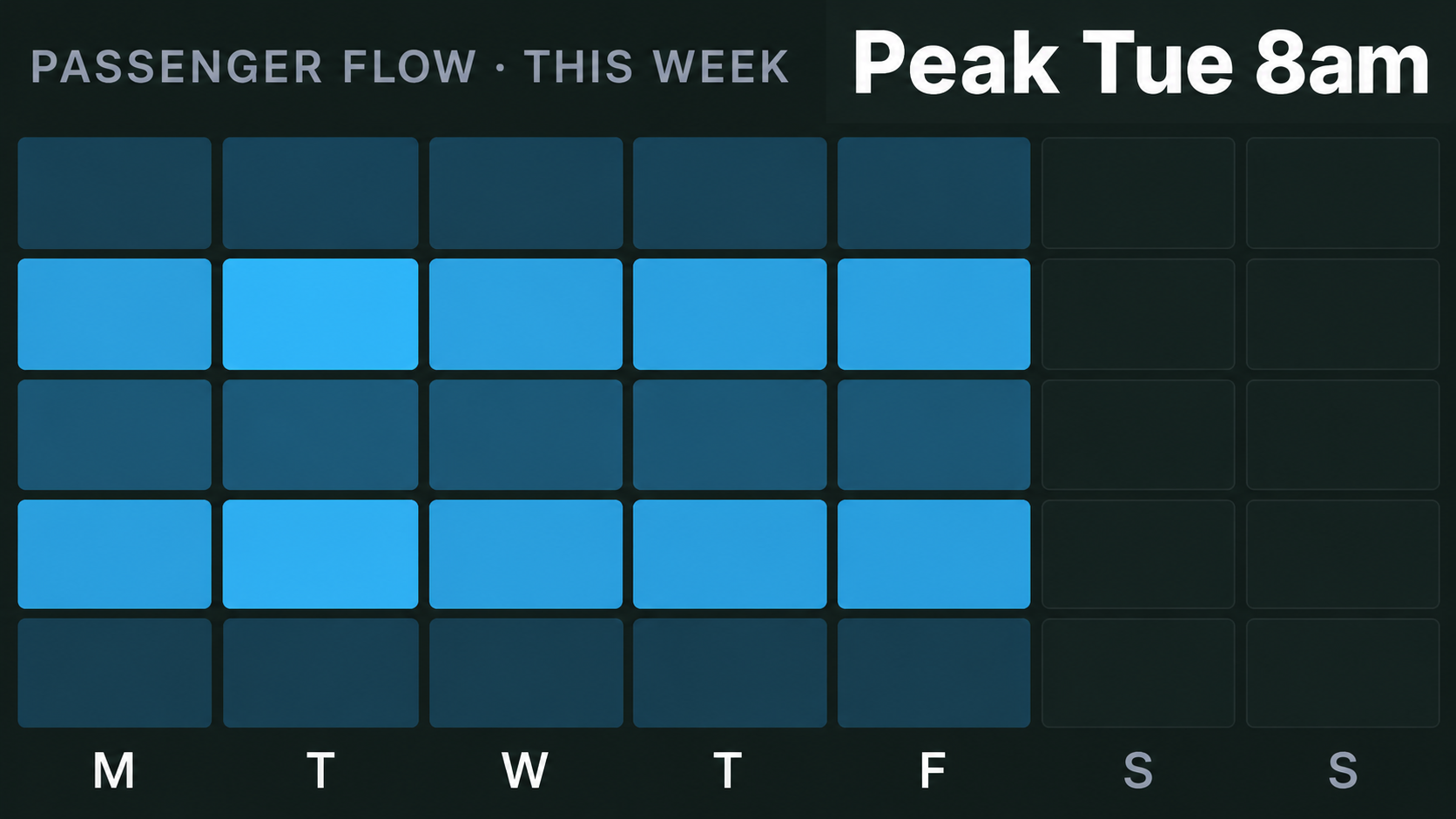 Analytics view: passenger flow by stop and hour across a week.