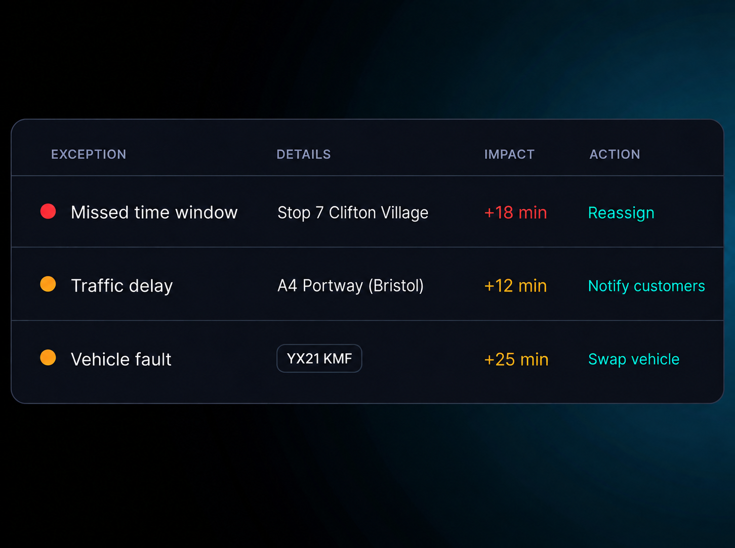 Live exceptions list, each with its impact in minutes and the action to take. 4:3, dark UI.