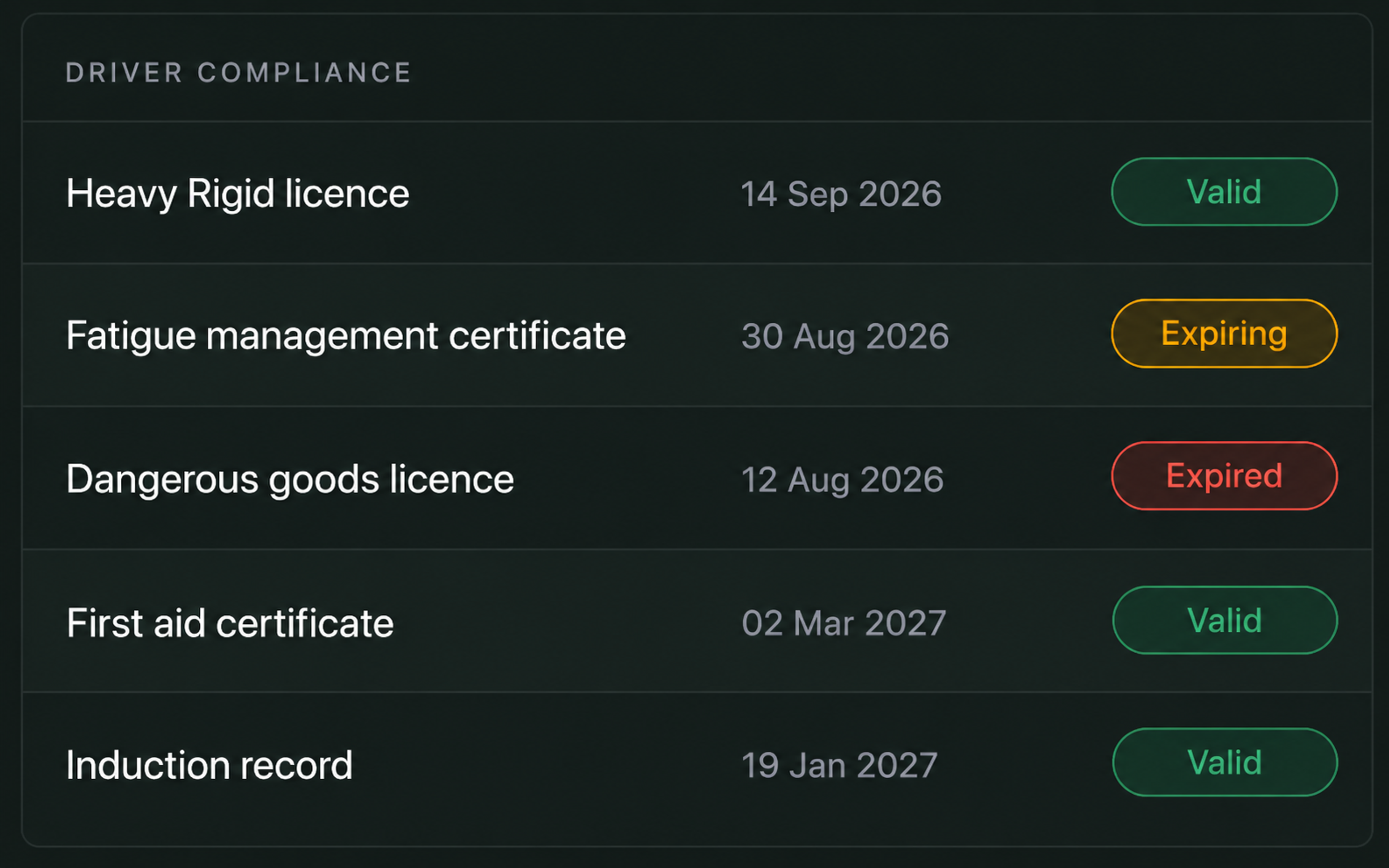 Drive360 driver compliance panel: licences and certifications with expiry dates and status