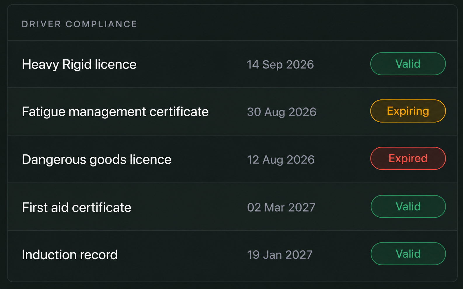 Drive360 driver compliance panel: licences and certifications with expiry dates and status