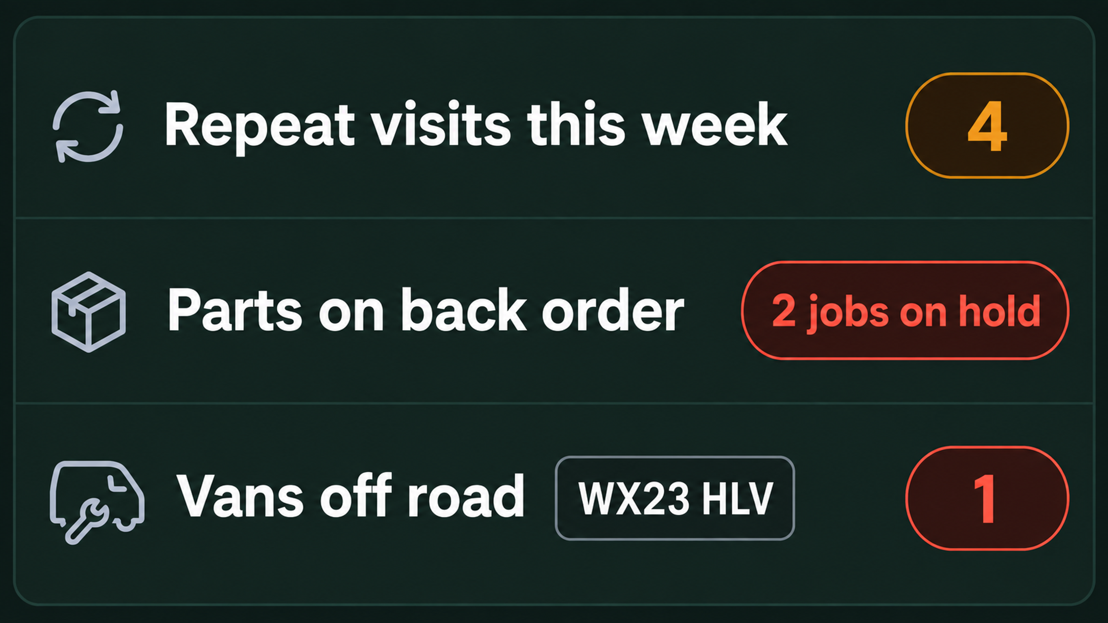 Exception view: repeat visits, parts and vehicle availability.