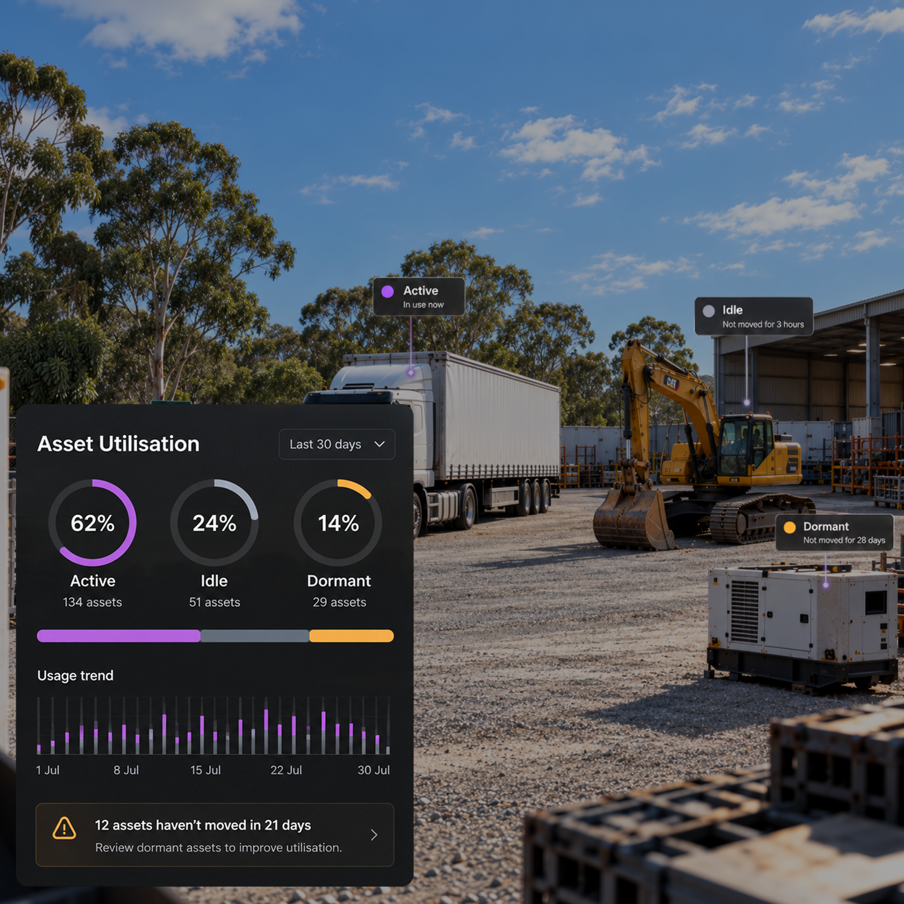 Asset utilisation panel: the active, idle and dormant split with the per-category breakdown. 4:3, dark UI.