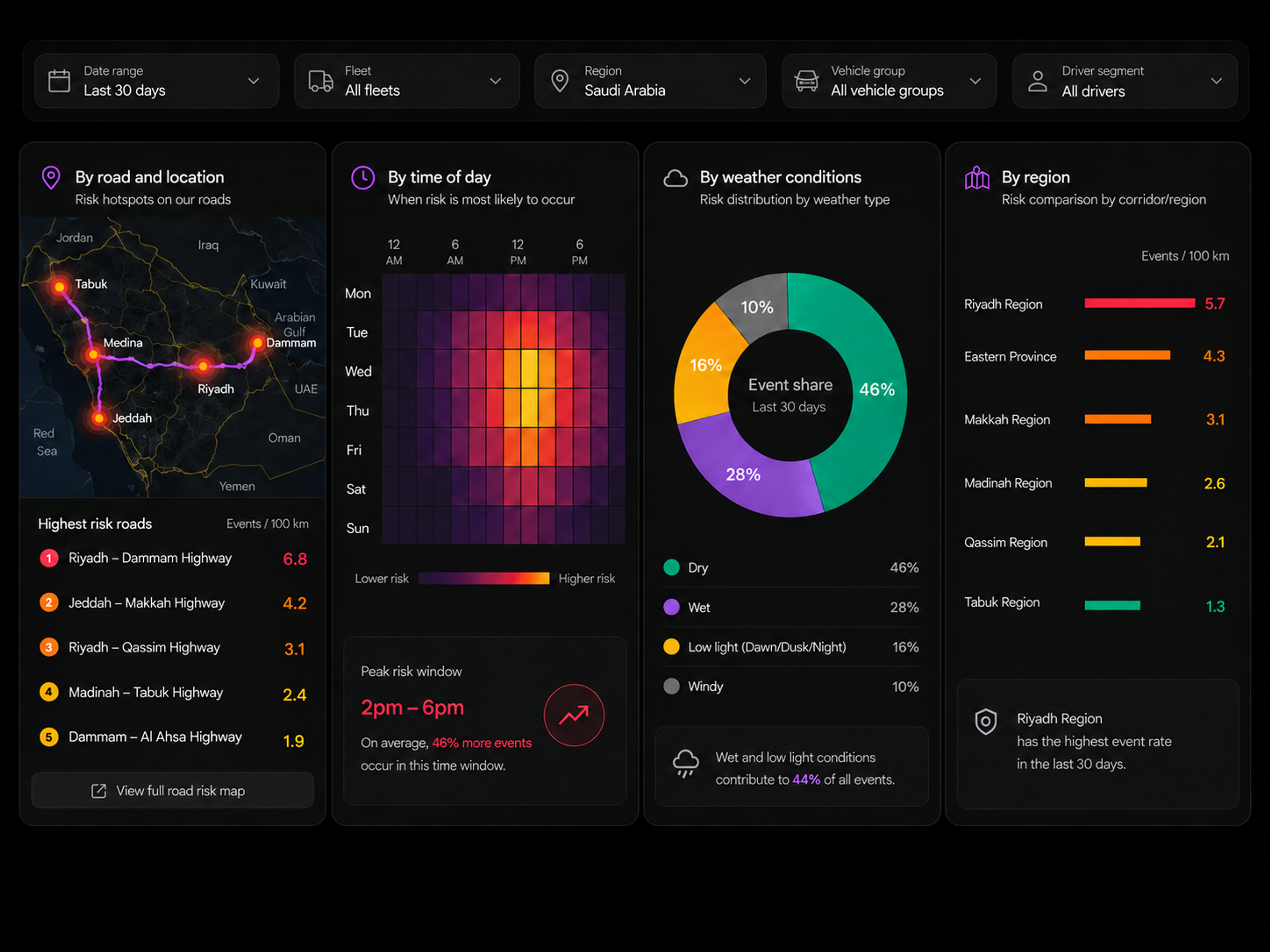 The four pattern panels side by side: the road hotspot map with its top roads list, the time-of-day heatmap, the weather conditions donut and the regional comparison bars. 4:3, dark UI.