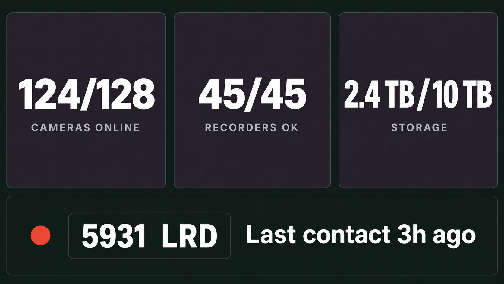 Device health dashboard: cameras online, recorder status and last communication.