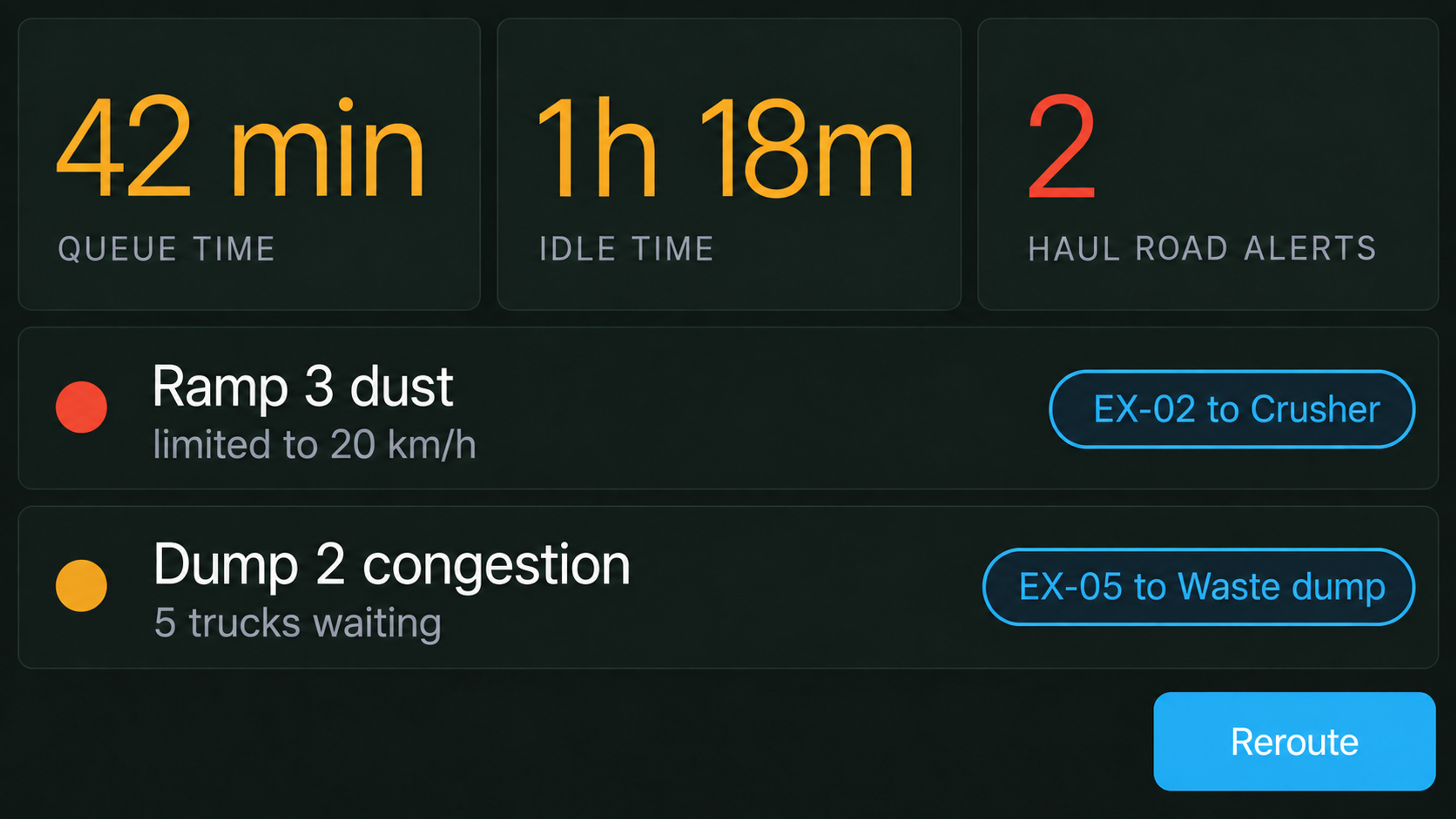 Disruption view: queue time, idle time and haul road alerts with the affected routes.