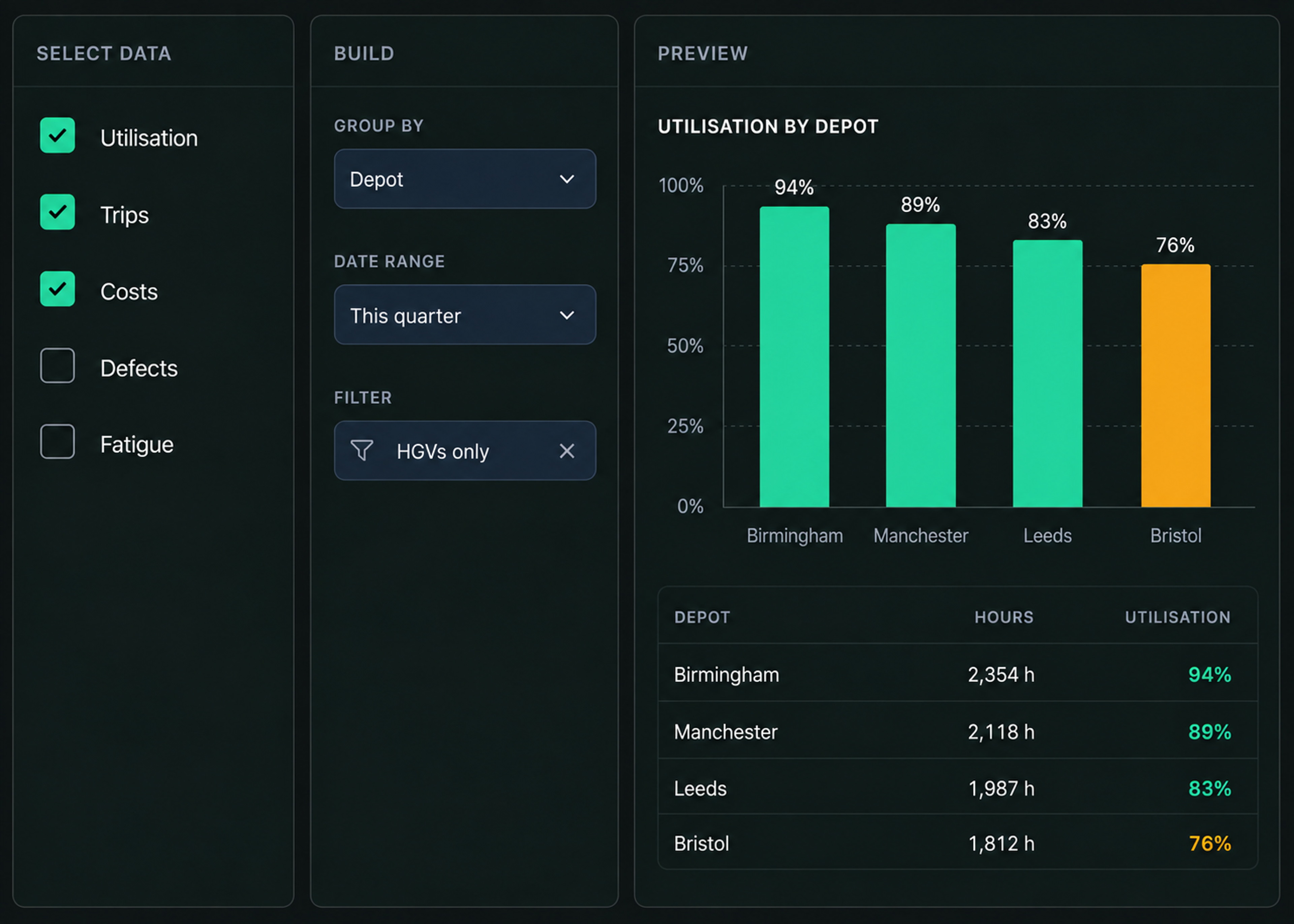 Drive360 custom report builder: select data, build your report with filters and grouping, and a preview of utilisation by depot with the underlying table