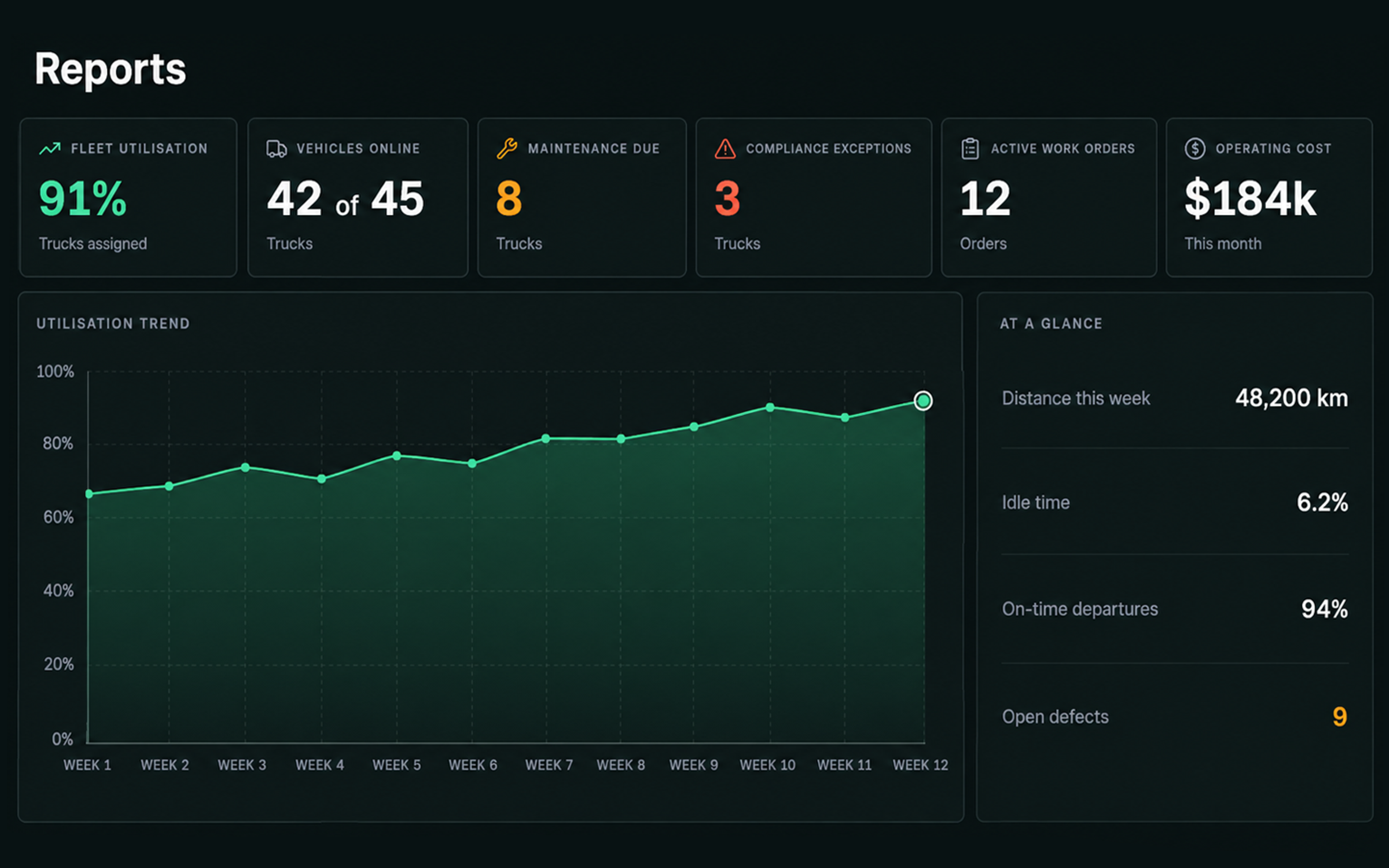 Drive360 executive overview: fleet utilisation, vehicles online, maintenance due, compliance exceptions, active work orders and total operating cost, with a utilisation trend chart and a more-at-a-glance panel