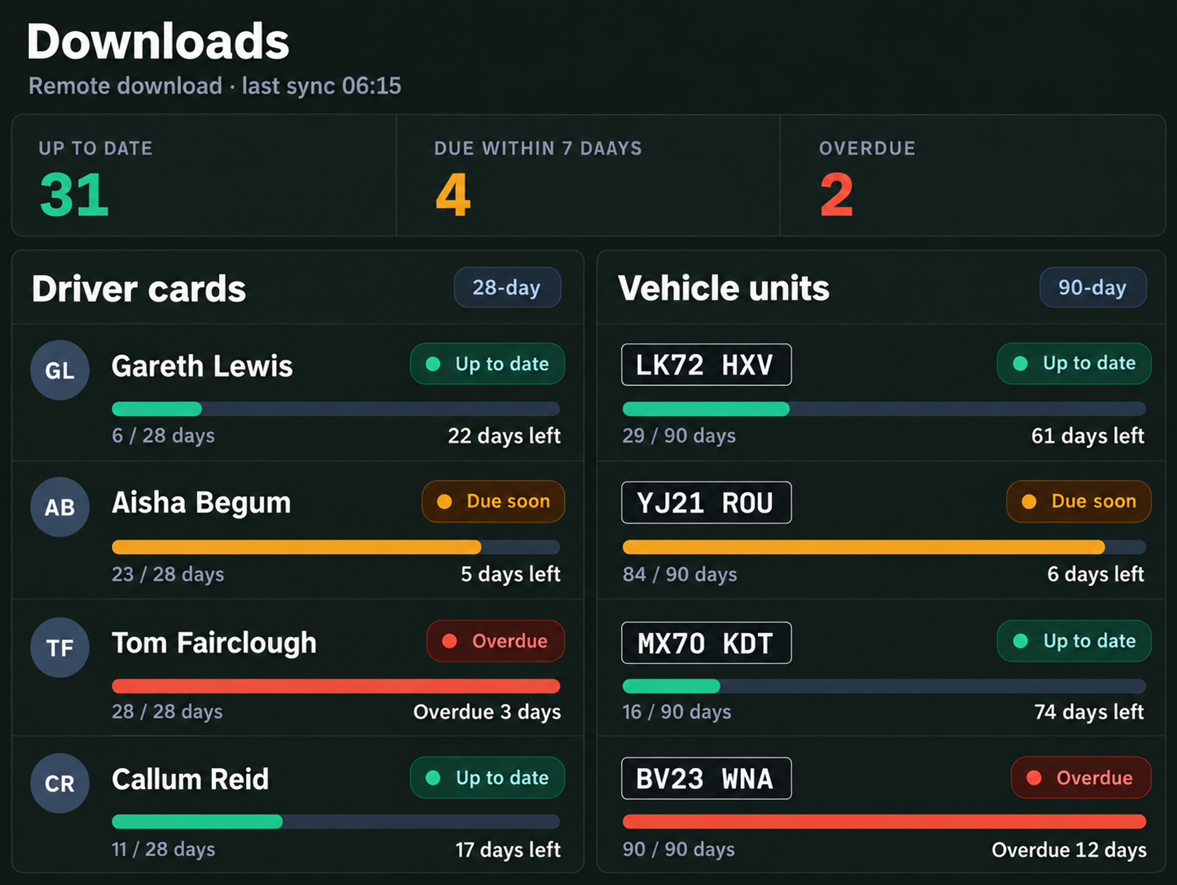Remote download status per driver card and vehicle unit against the 28 and 90-day clocks