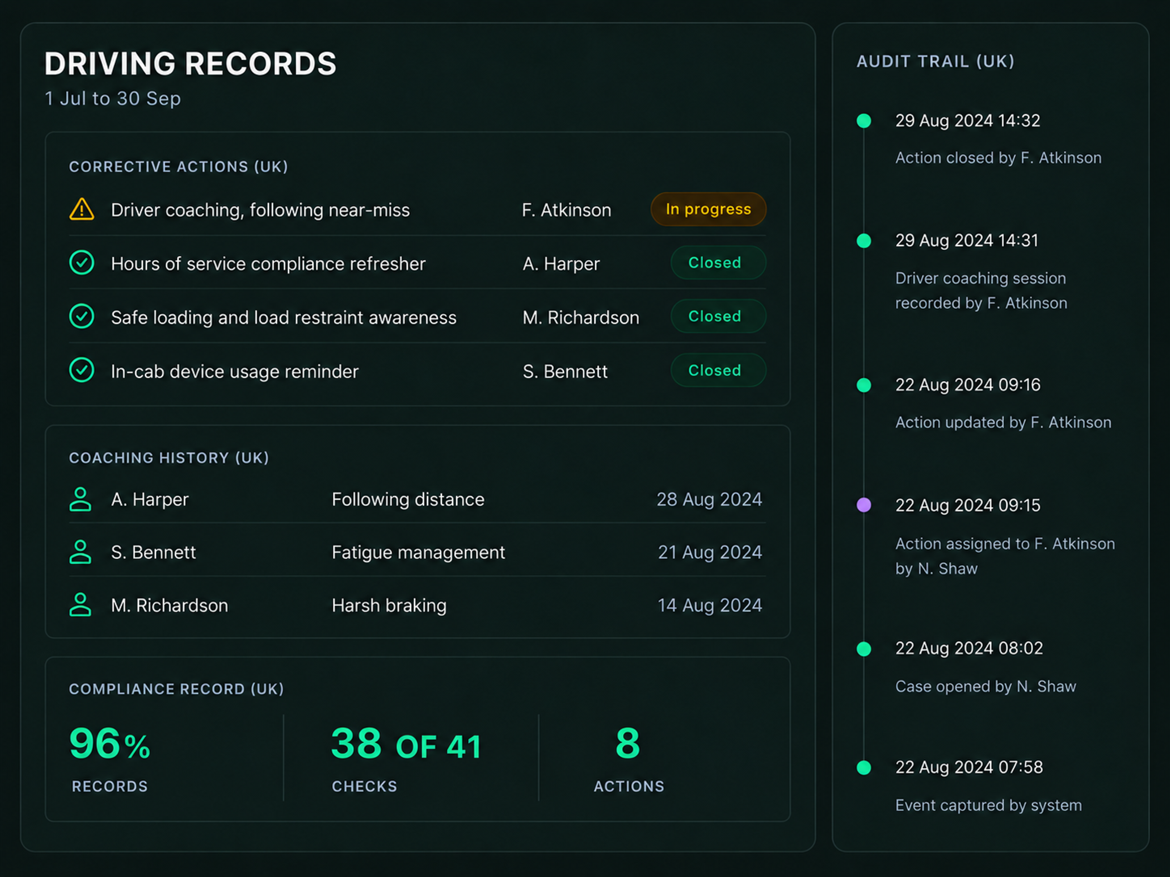 Records and audit trail: corrective actions, coaching history and the compliance record over a period.