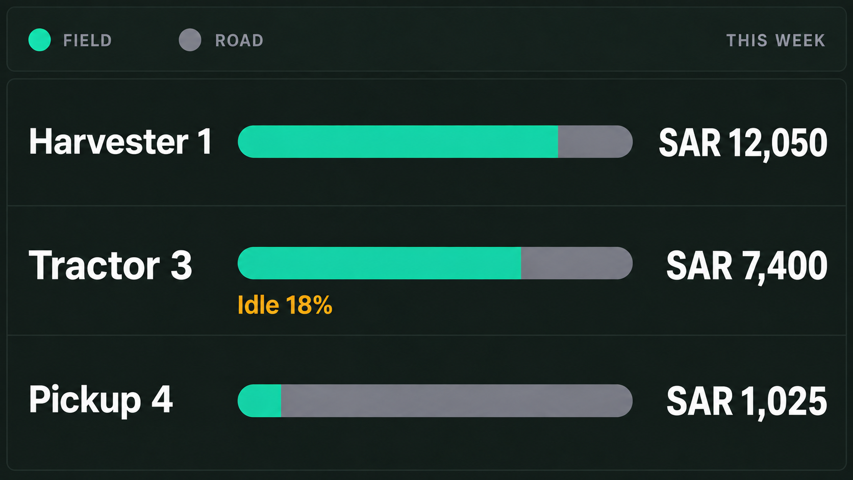 Cost view: fuel, idle time and running cost per machine.