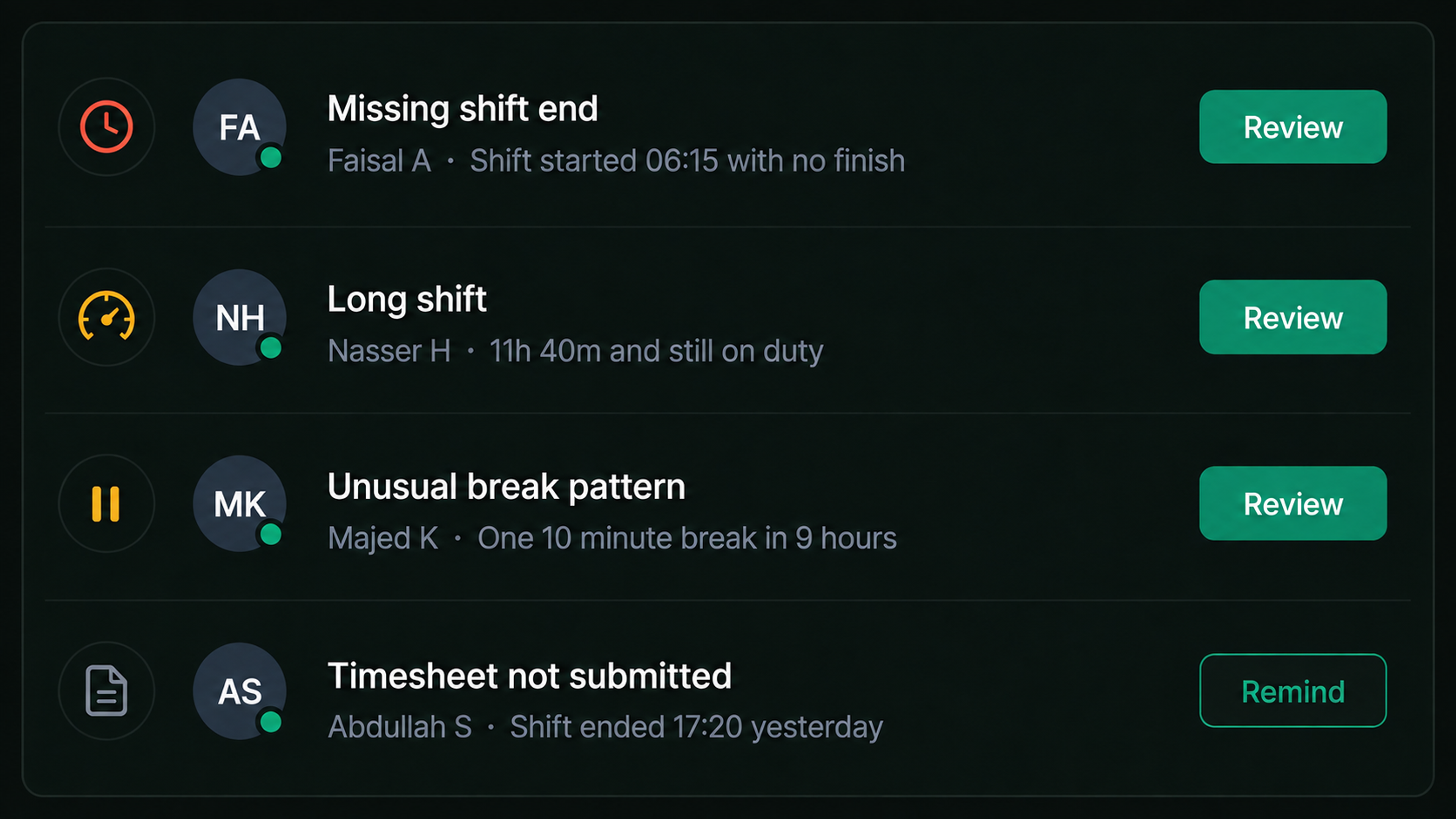 Drive360 alerts panel: missing shift end, long shift, unusual break pattern and timesheet not submitted, each with a review or remind action