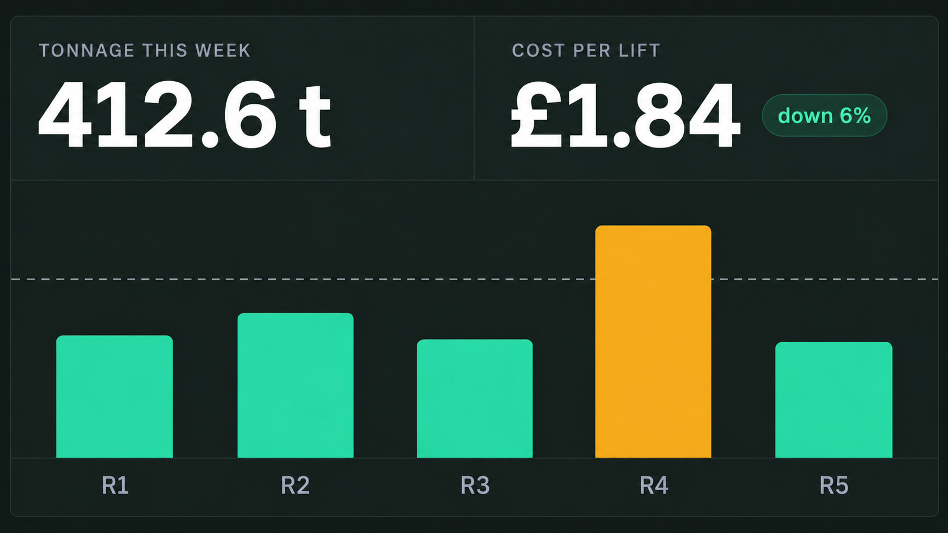 Performance report: tonnage and cost per lift across rounds.