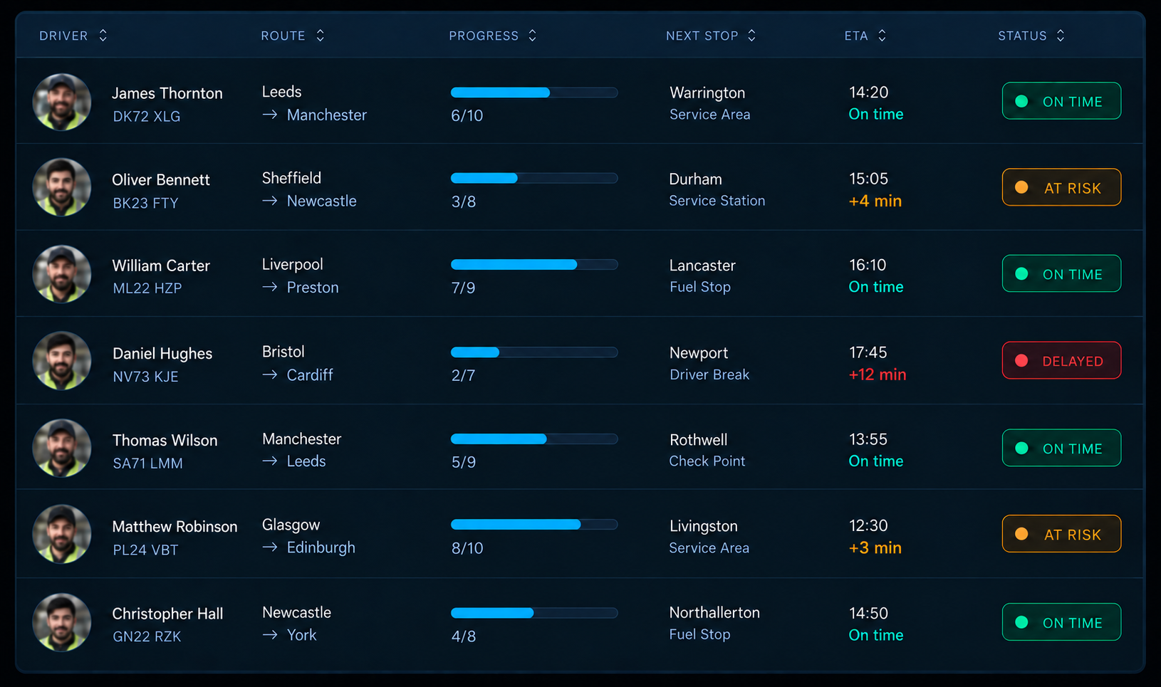 Live routes table: driver, progress bar, stops completed, next stop with ETA and delta, and status chip. 16:9, dark UI.