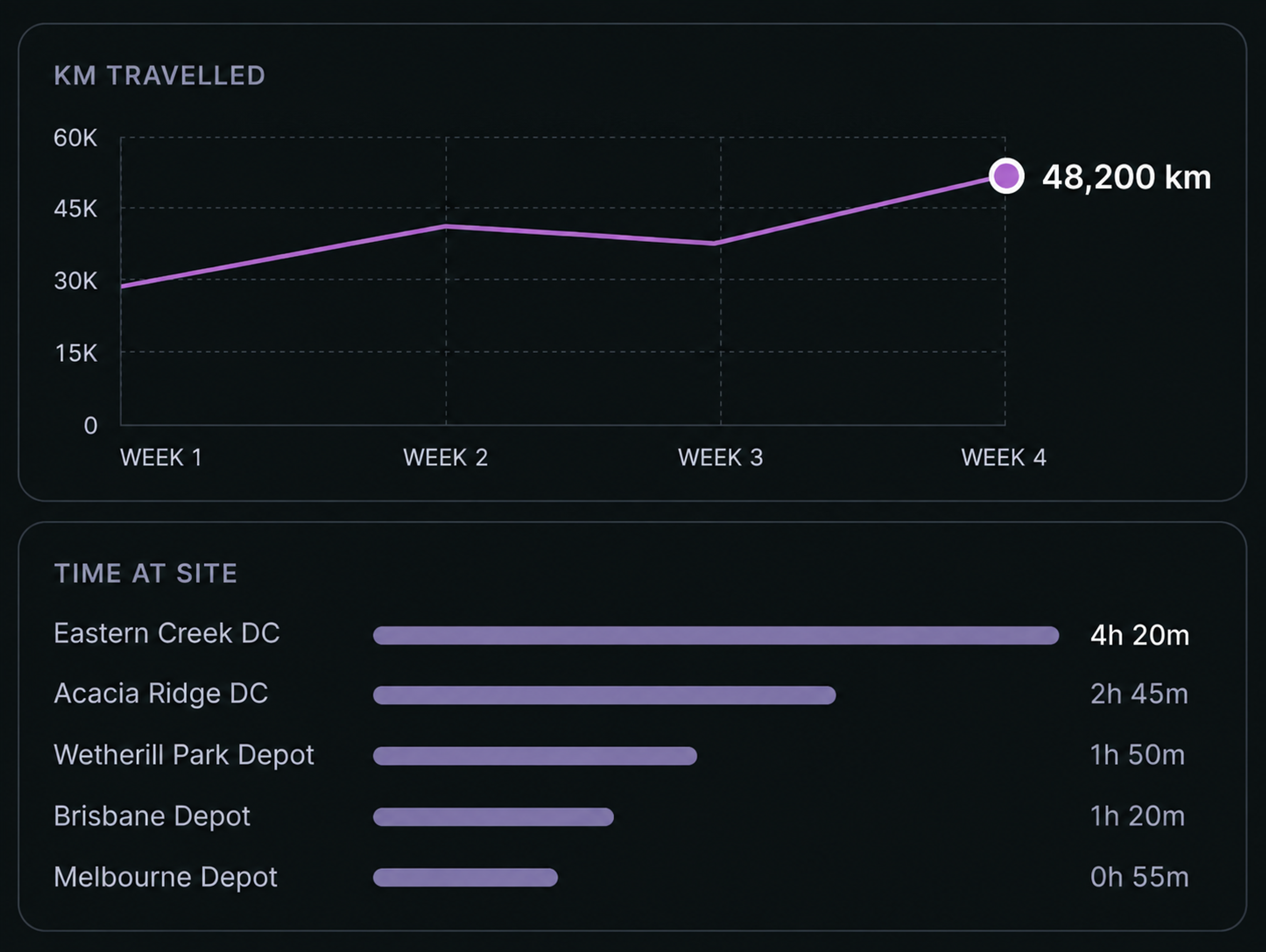 Location intelligence panel with its trend line and bar series. 4:3, dark UI.
