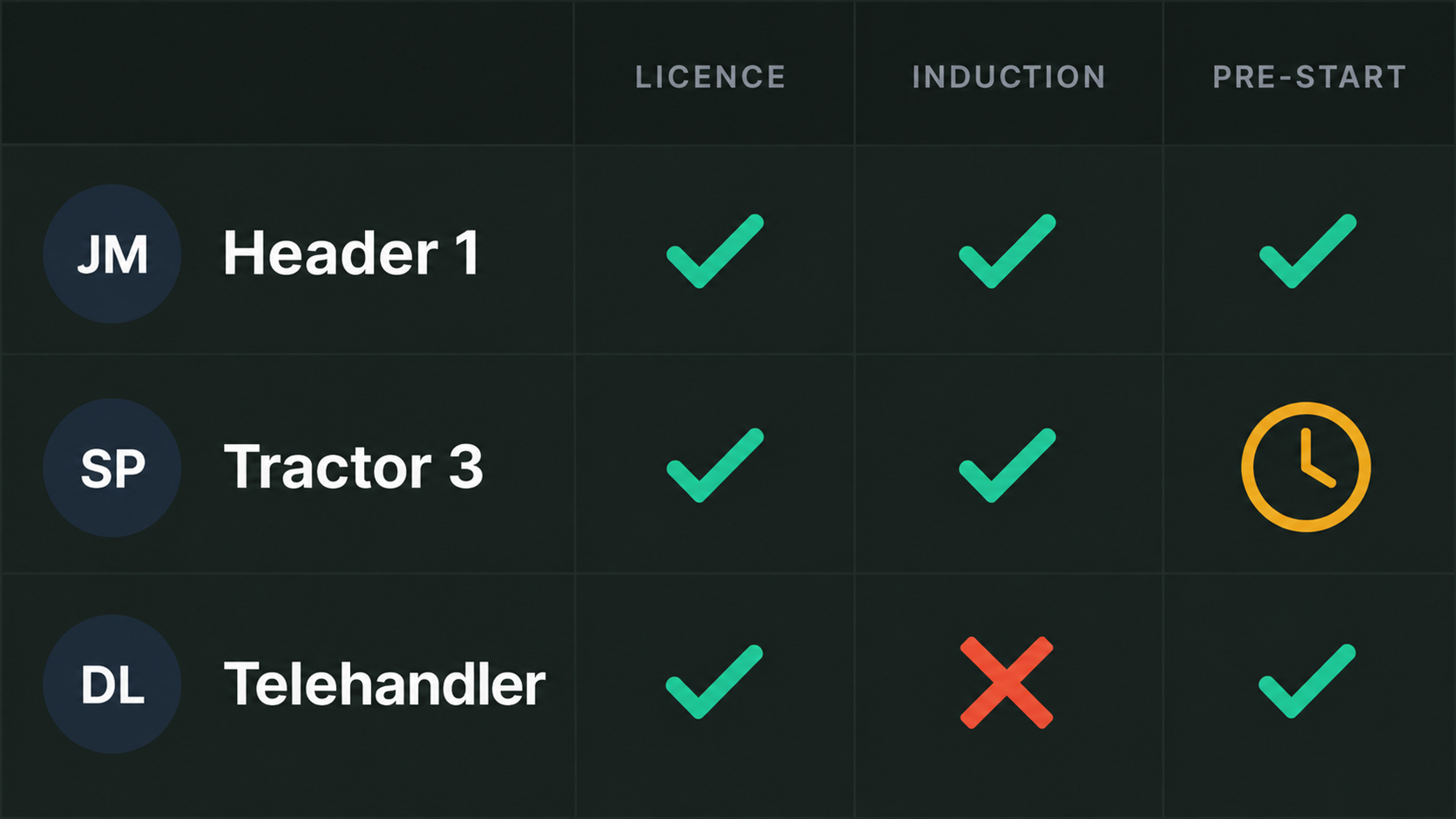 Operator readiness: licence, induction and pre-start status per machine.