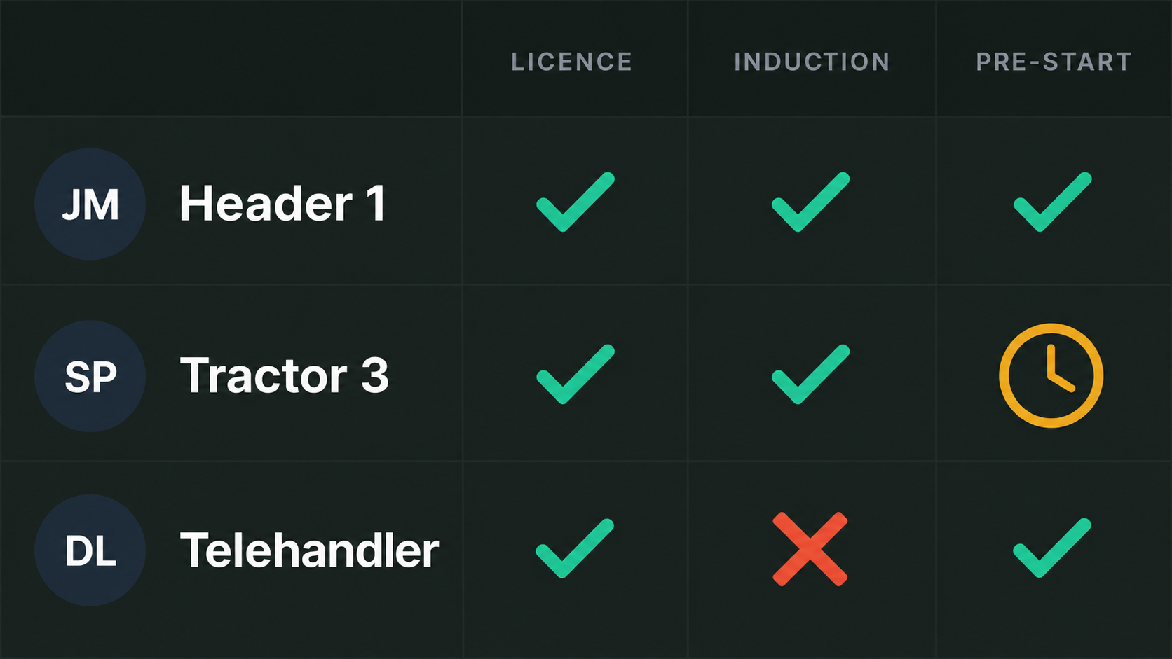 Operator readiness: licence, induction and pre-start status per machine.