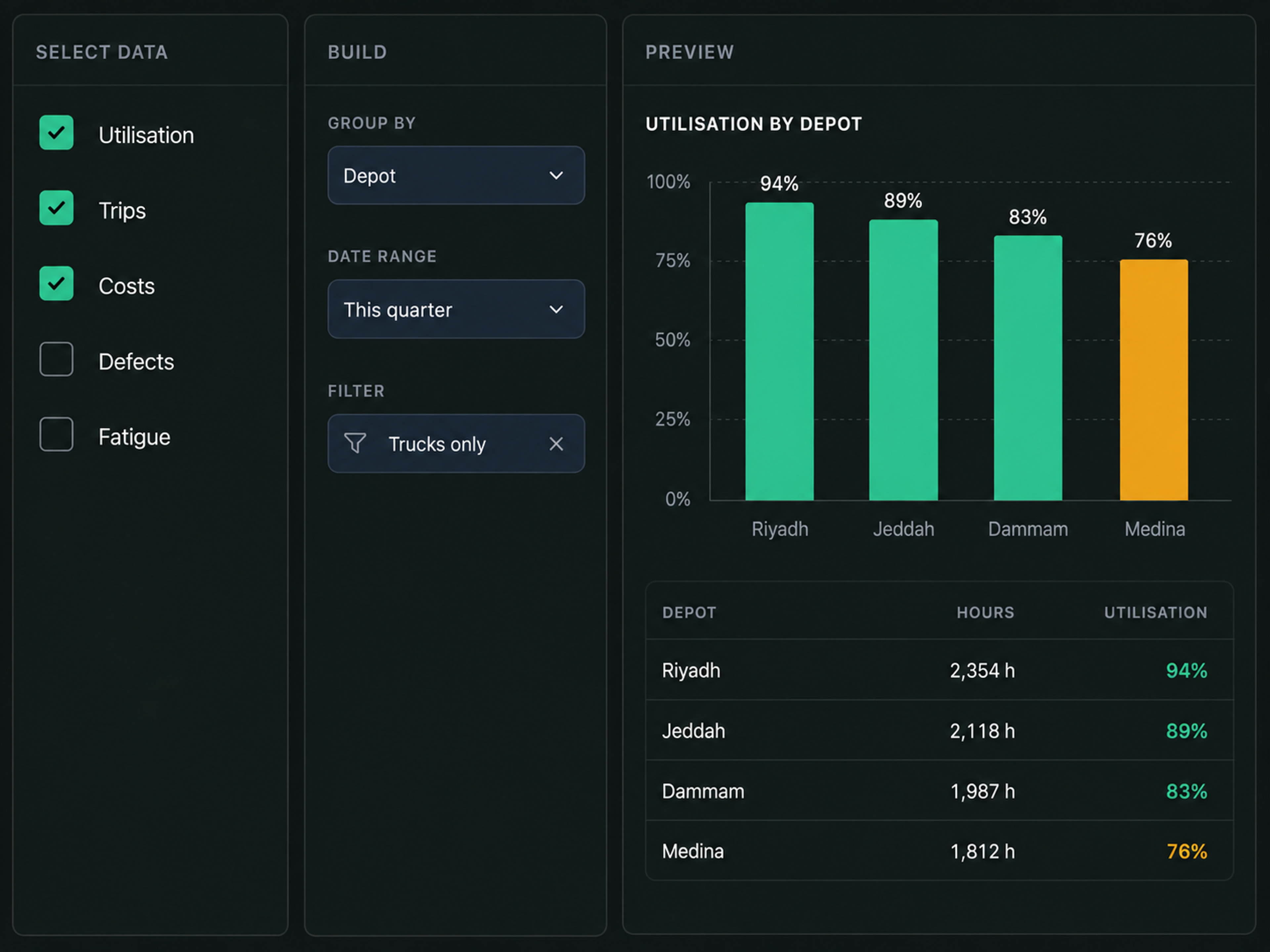 Drive360 custom report builder: select data, build your report with filters and grouping, and a preview of utilisation by depot with the underlying table