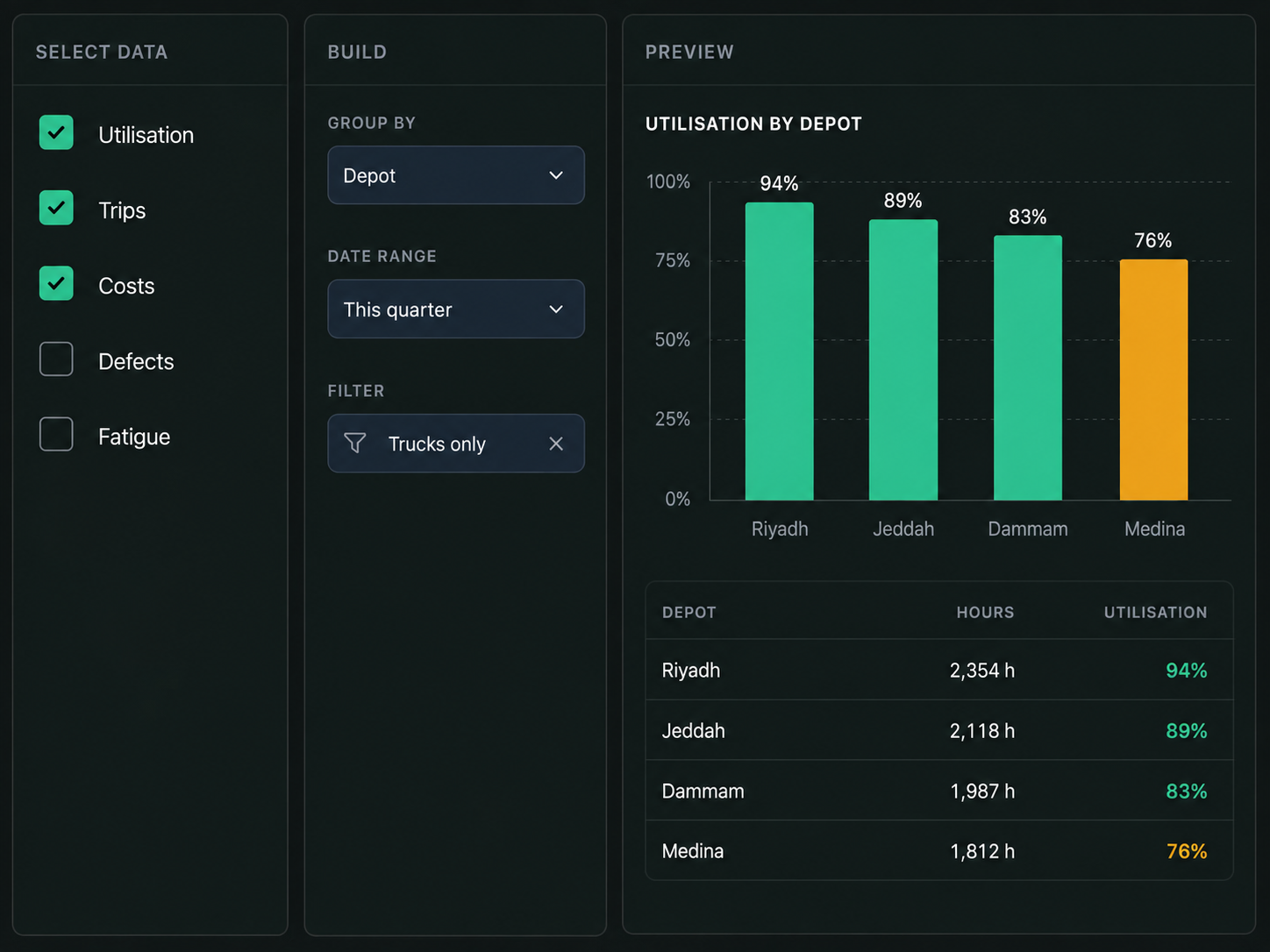 Drive360 custom report builder: select data, build your report with filters and grouping, and a preview of utilisation by depot with the underlying table
