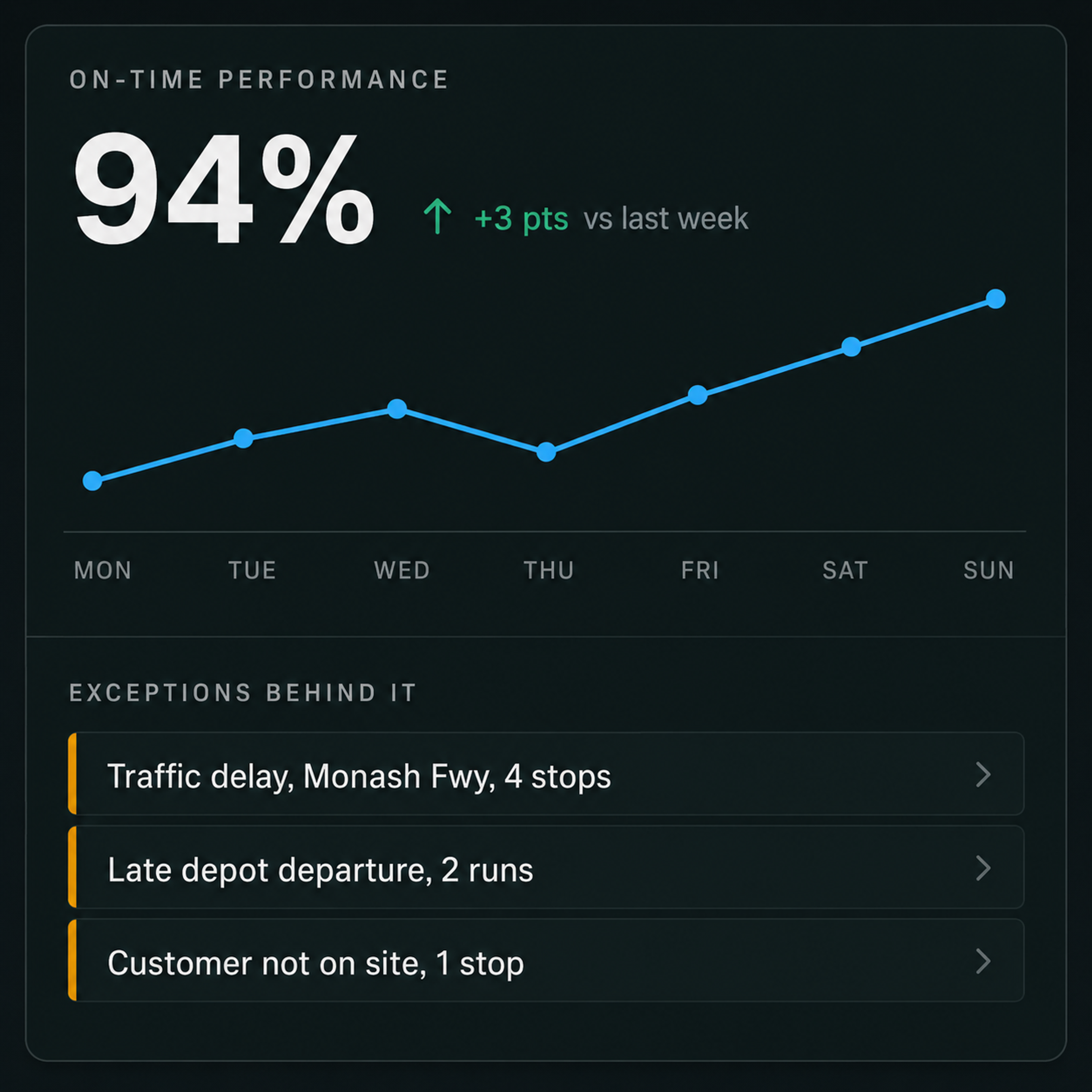 On-time performance trend over a week, with the exceptions behind it listed underneath.