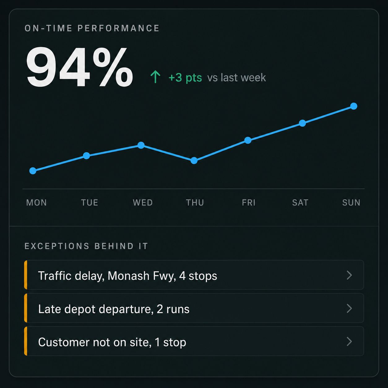 On-time performance trend over a week, with the exceptions behind it listed underneath.