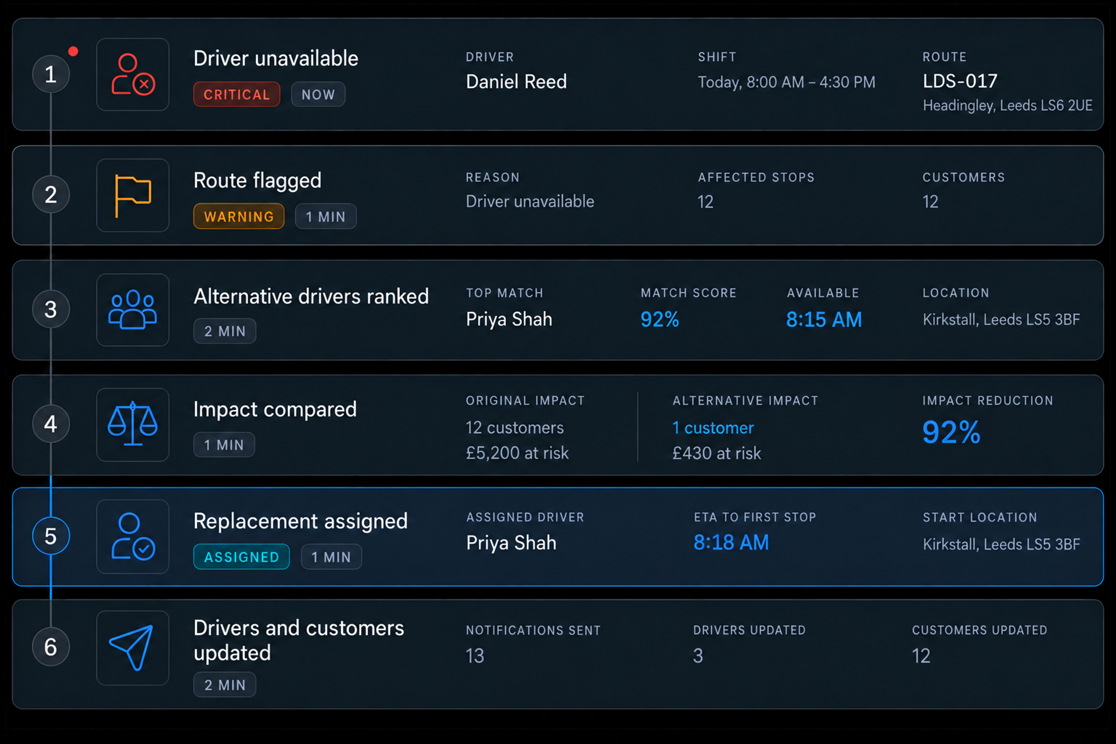 Live dispatch changes flow: driver unavailable, route flagged, alternative drivers ranked, impact compared, replacement assigned, drivers and customers updated. 4:3, dark UI.