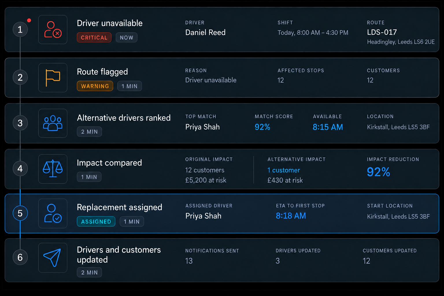 Live dispatch changes flow: driver unavailable, route flagged, alternative drivers ranked, impact compared, replacement assigned, drivers and customers updated. 4:3, dark UI.