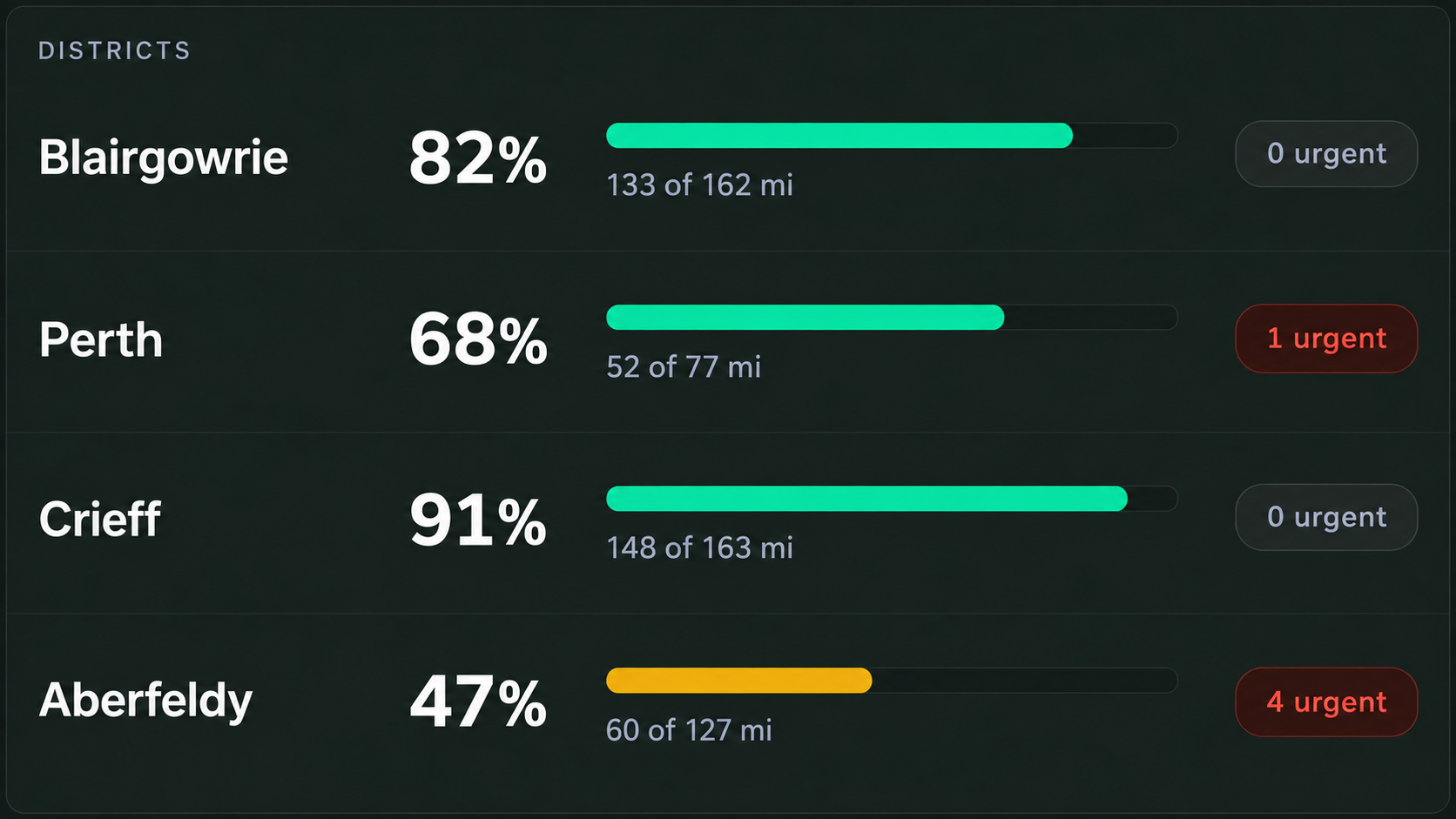 District overview: completion percentage, kilometres and urgent counts per district.