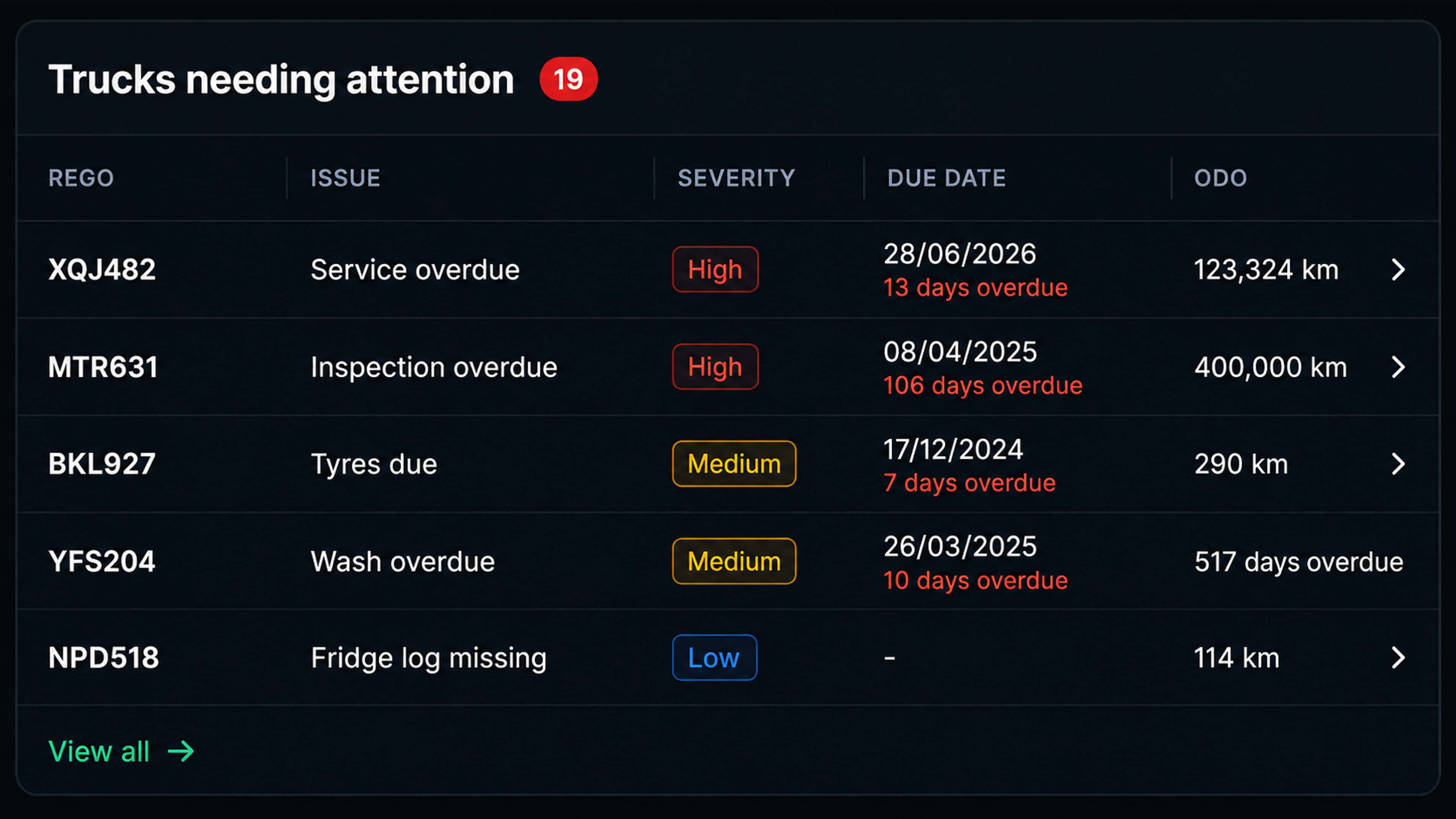 Drive360 trucks needing attention: rego, issue, severity, due date and odometer for the vehicles that need work, with the overdue ones called out.
