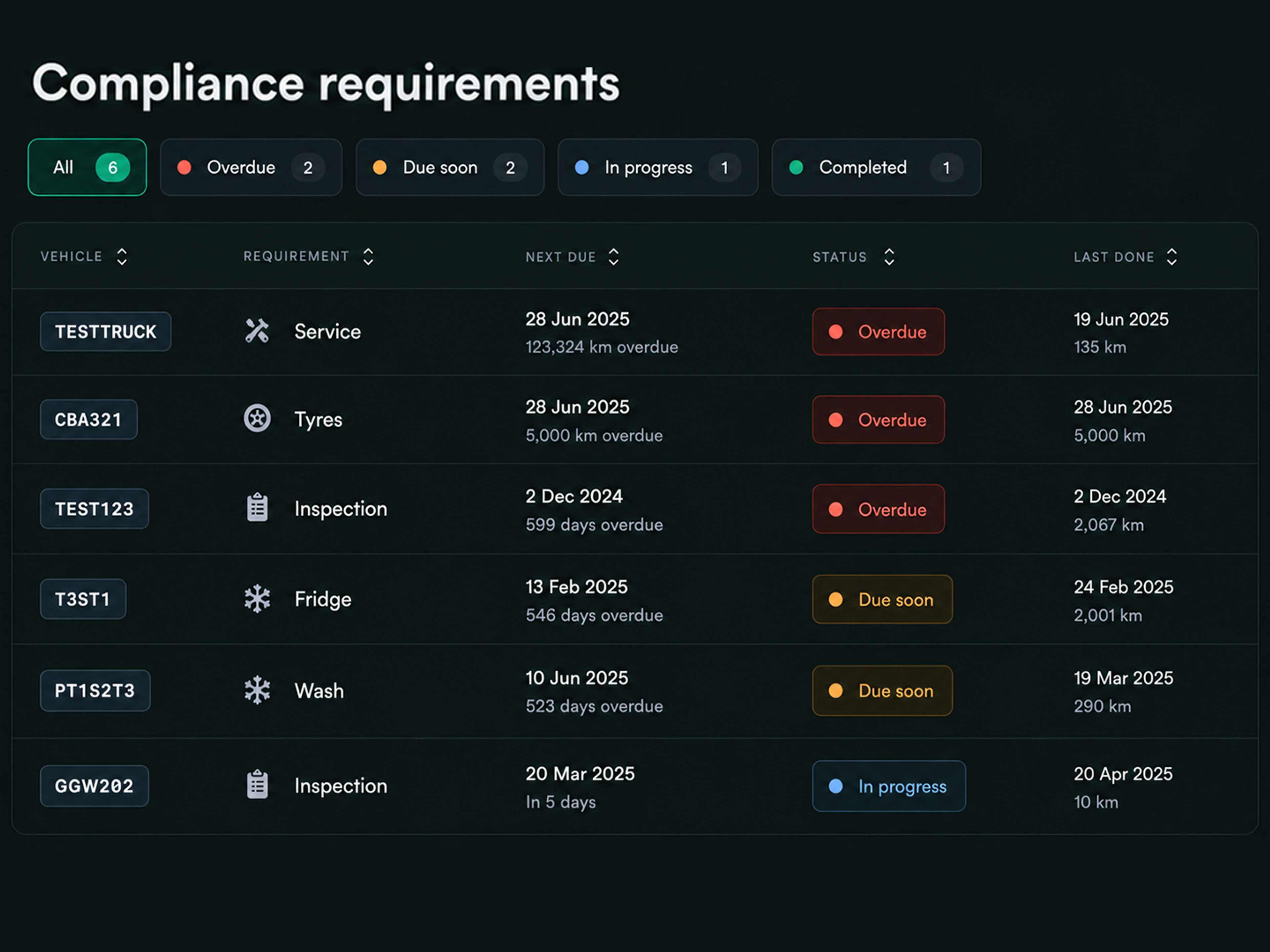 Drive360 compliance table: each requirement with its holder, status, due date and the action available, sorted so overdue and expiring items sit at the top