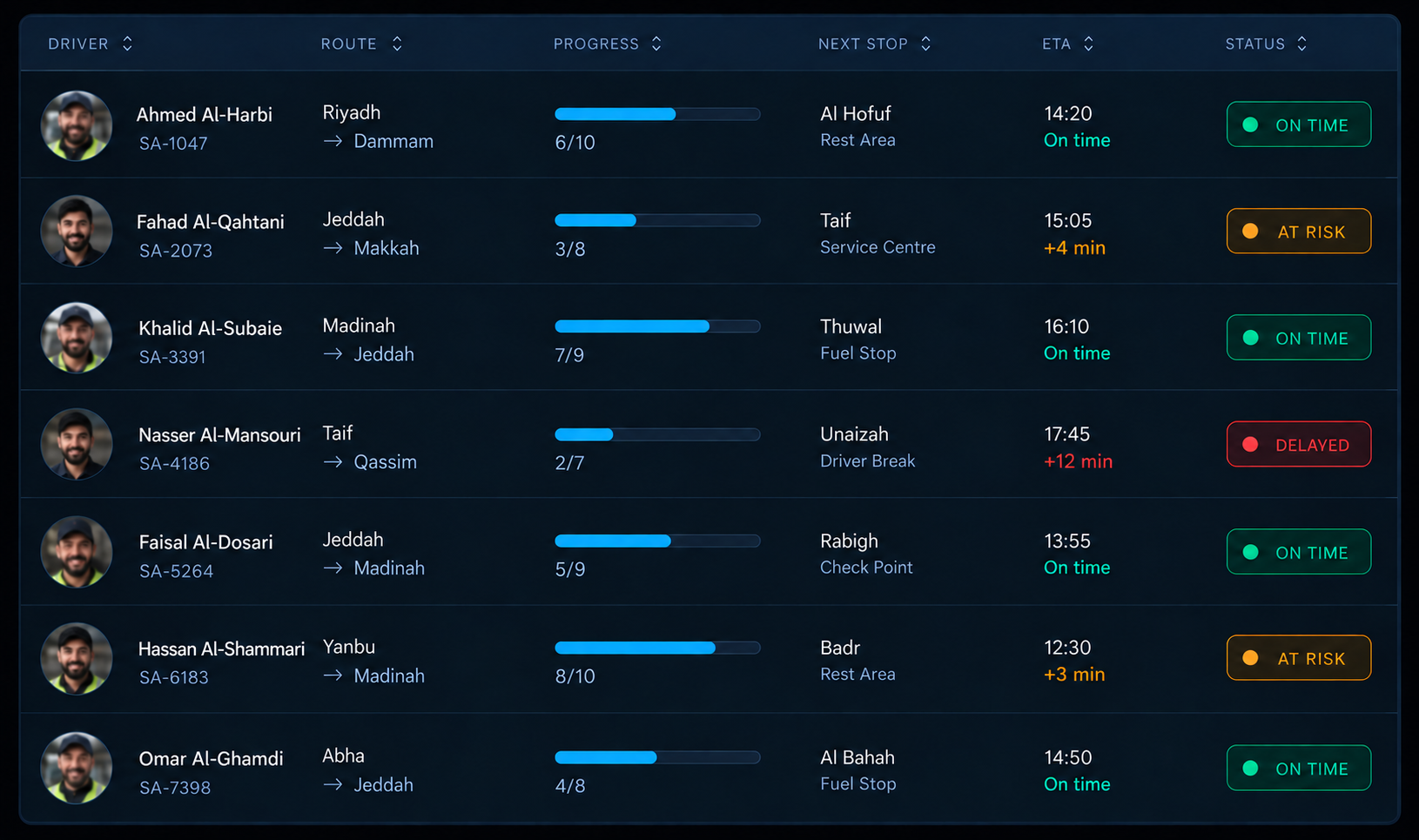 Live routes table: driver, progress bar, stops completed, next stop with ETA and delta, and status chip. 16:9, dark UI.
