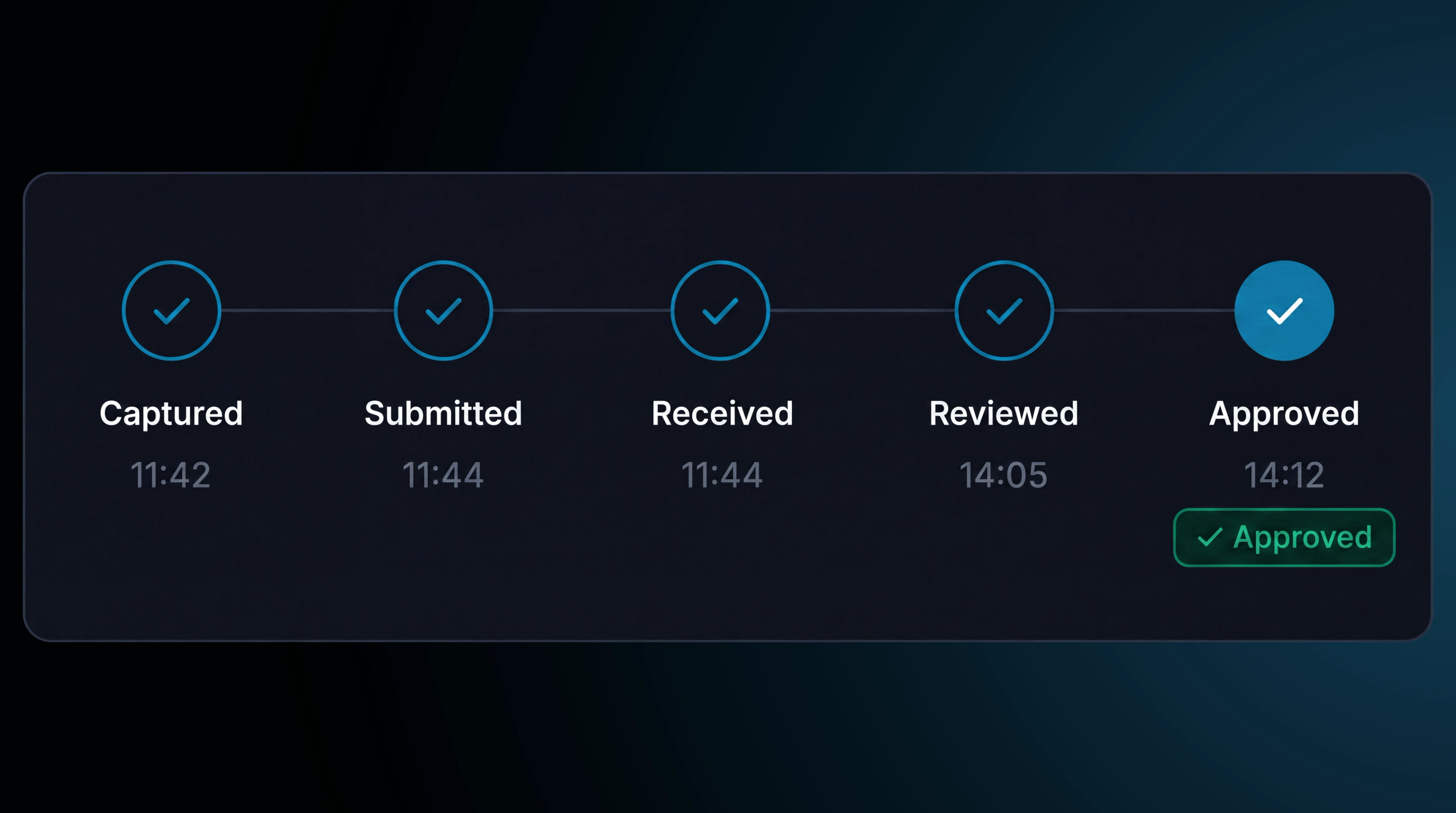 Proof status timeline across the five review states. 16:9.
