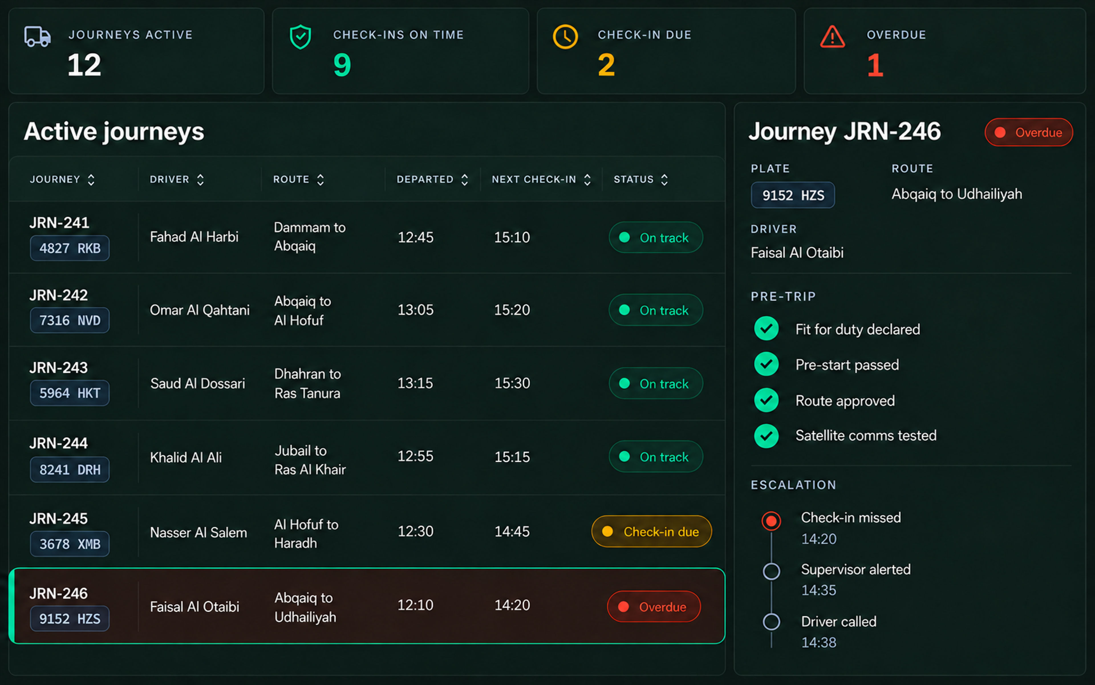 Journey management board: active journeys, check-ins due and overdue, and one journey's pre-trip checks and escalation