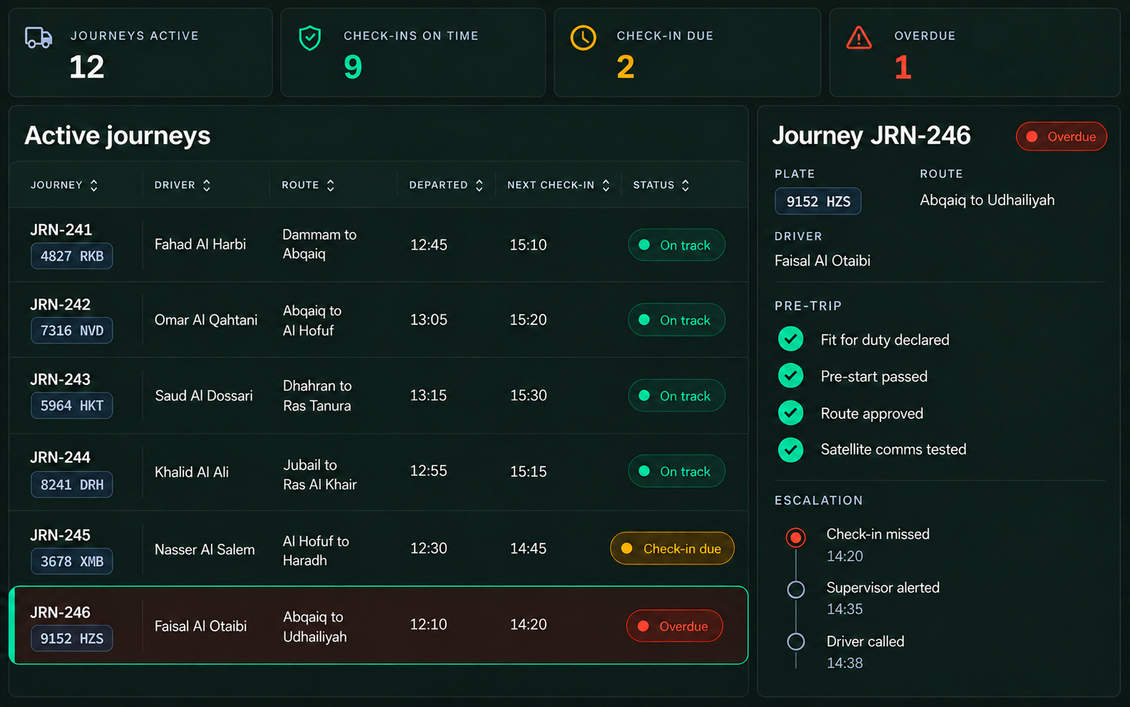 Journey management board: active journeys, check-ins due and overdue, and one journey's pre-trip checks and escalation