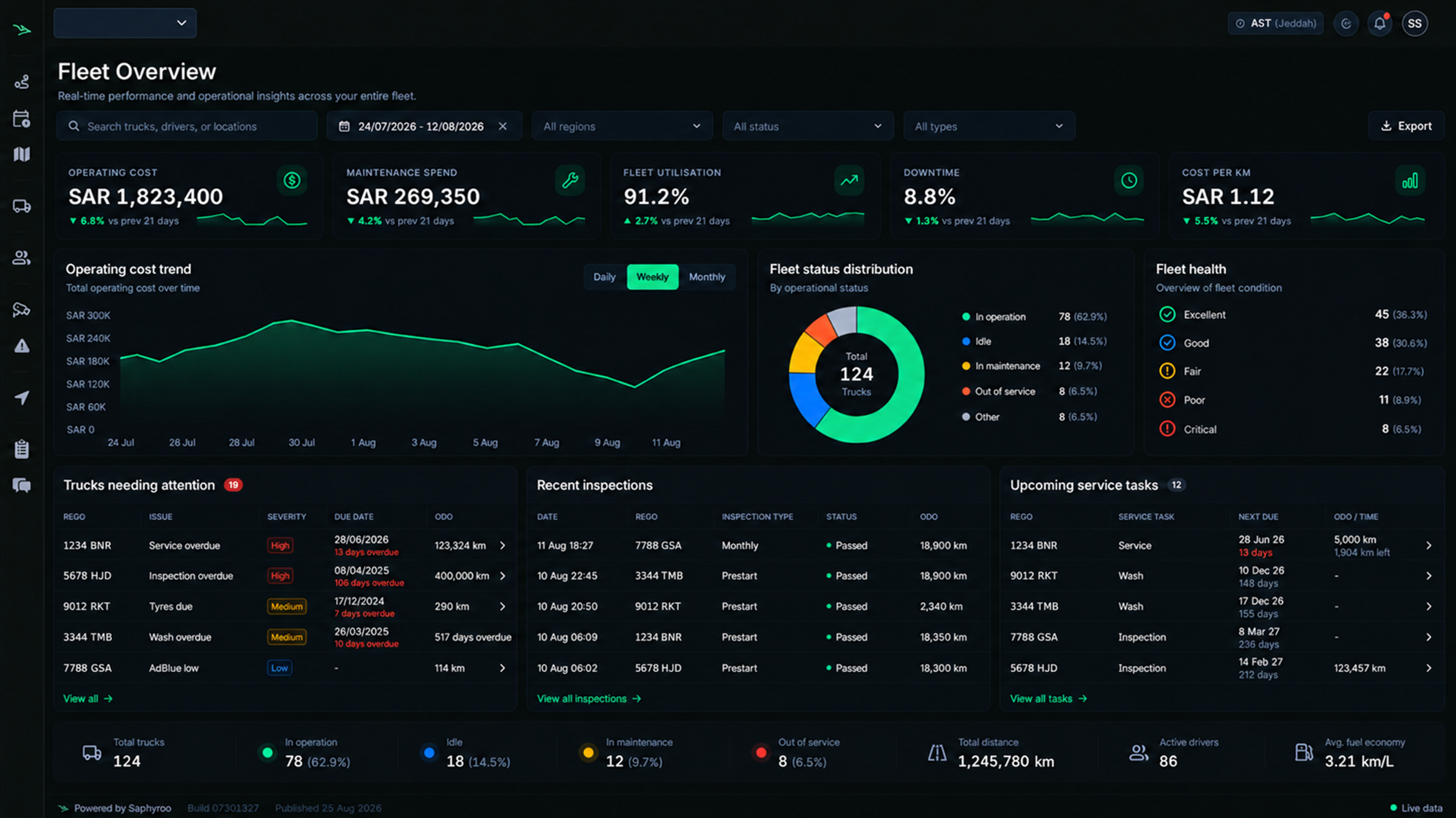 Drive360 fleet performance dashboard: total operating cost, maintenance spend, utilisation, downtime and cost per km, with a cost-by-category breakdown, a cost trend chart and an upcoming replacements list