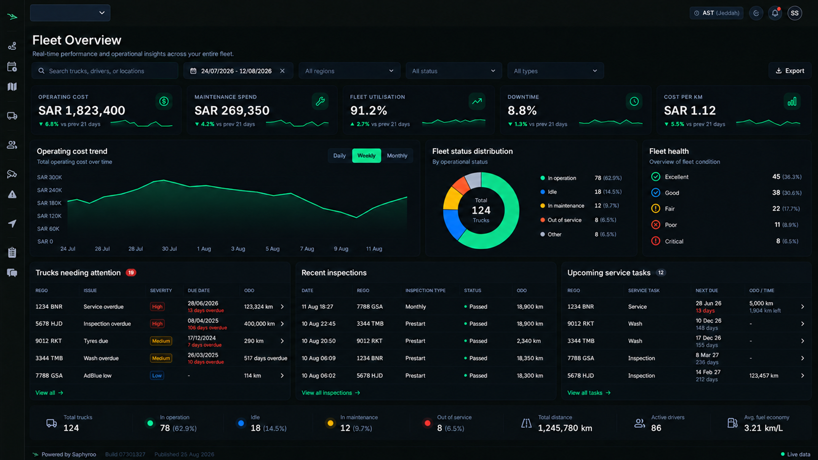 Drive360 fleet performance dashboard: total operating cost, maintenance spend, utilisation, downtime and cost per km, with a cost-by-category breakdown, a cost trend chart and an upcoming replacements list