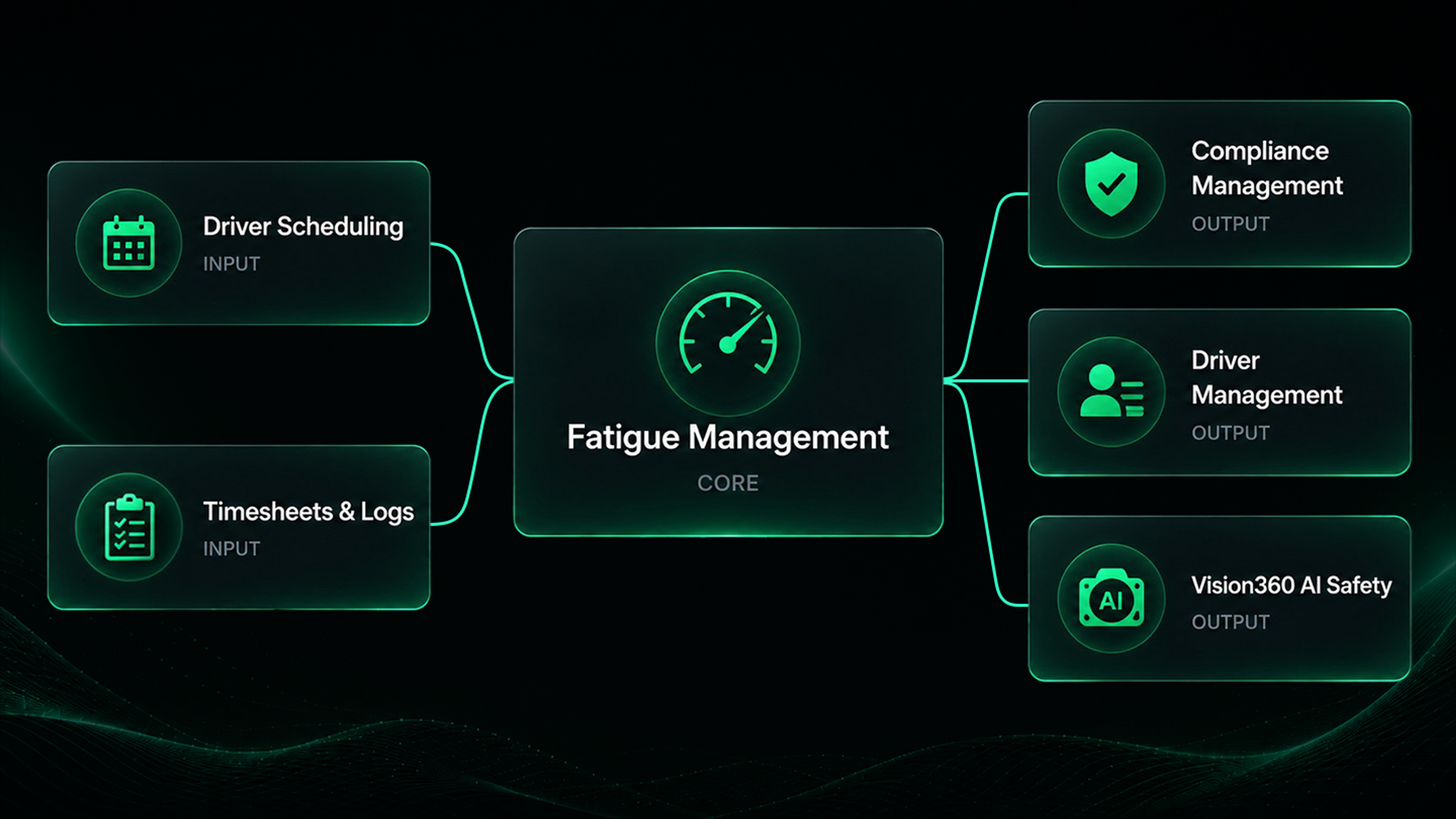 Connected workflow diagram: driver scheduling and timesheets and logs feeding Drive360, and Drive360 feeding compliance management, driver management and Vision360 AI safety
