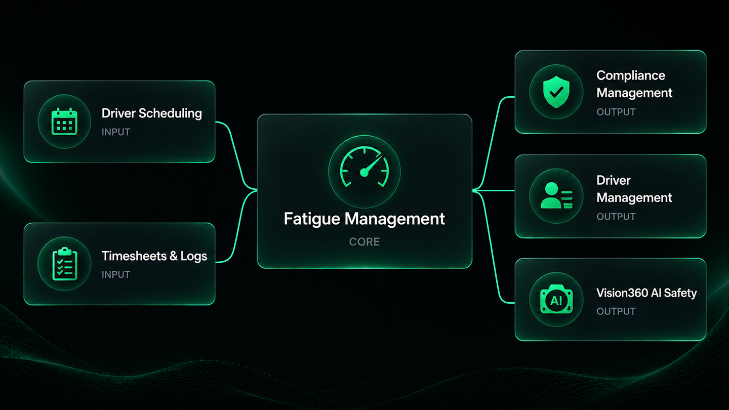 Connected workflow diagram: driver scheduling and timesheets and logs feeding Drive360, and Drive360 feeding compliance management, driver management and Vision360 AI safety