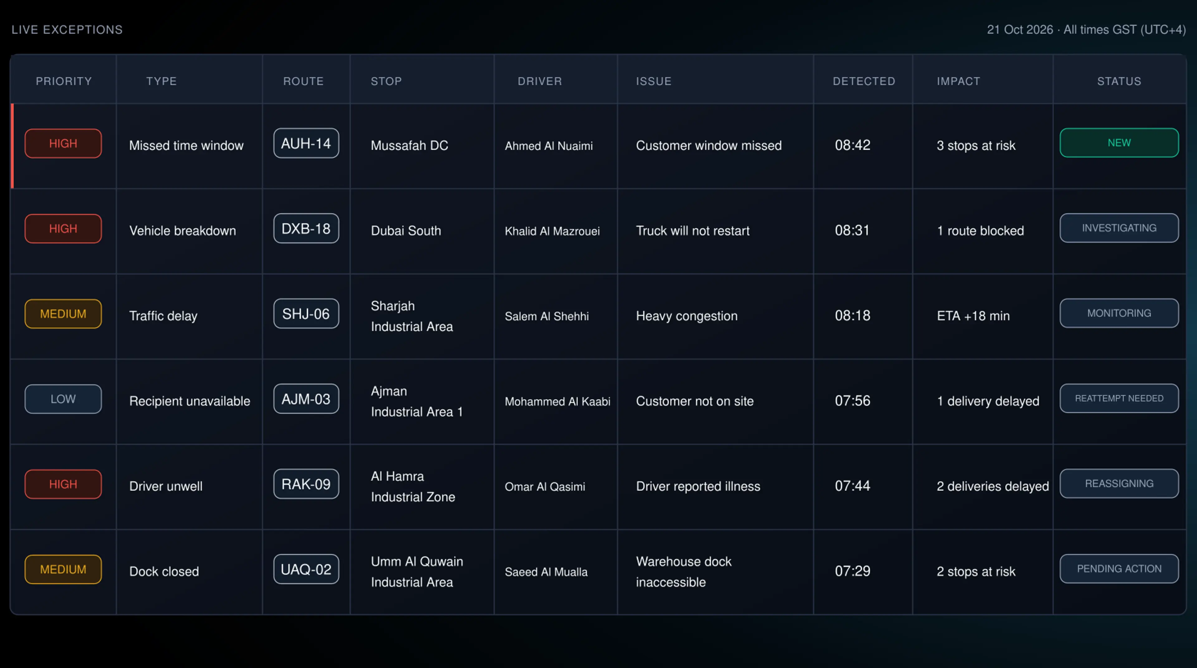 Exception table: six exceptions with priority, type, route, stop, driver, issue, detected time, impact and status. 16:9, dark UI.
