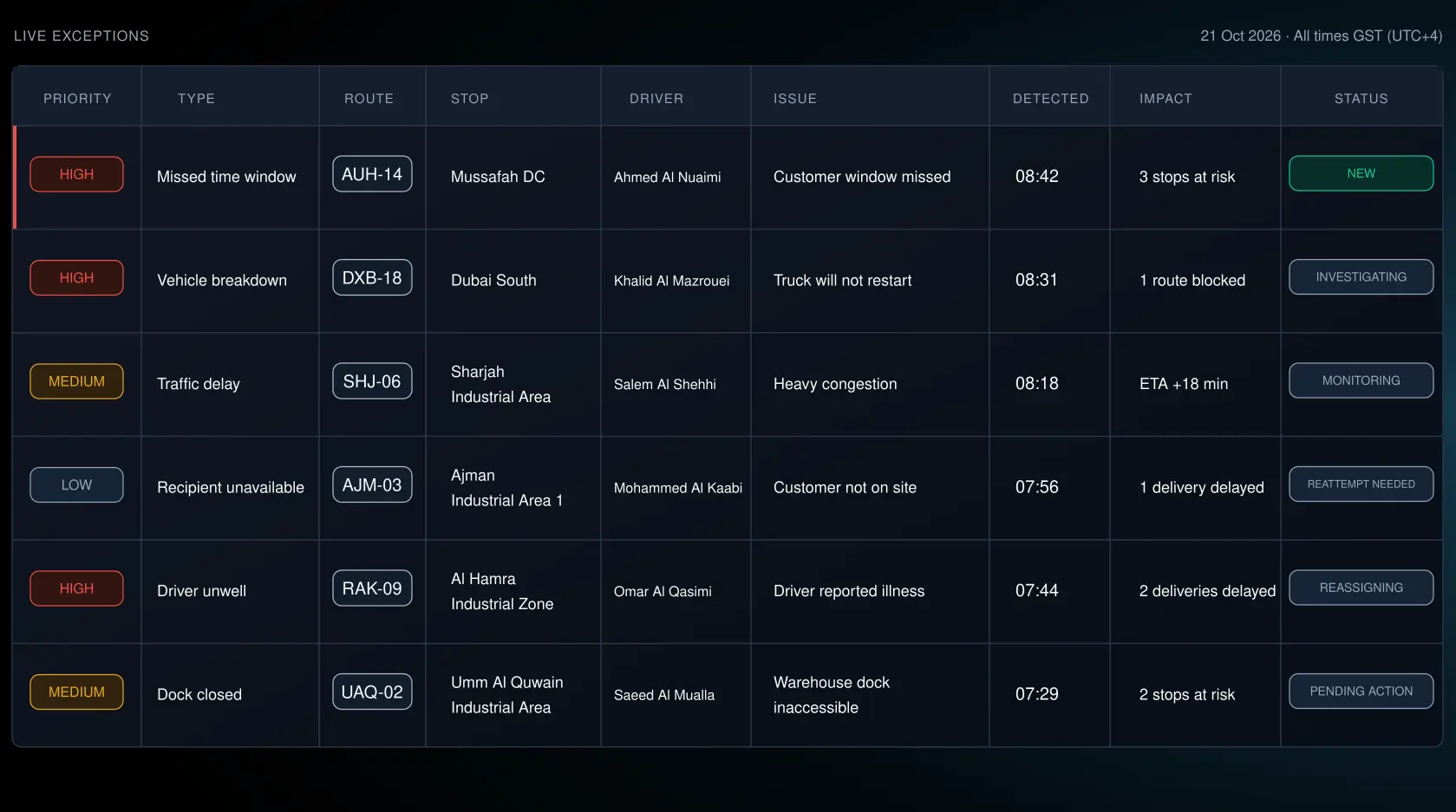 Exception table: six exceptions with priority, type, route, stop, driver, issue, detected time, impact and status. 16:9, dark UI.