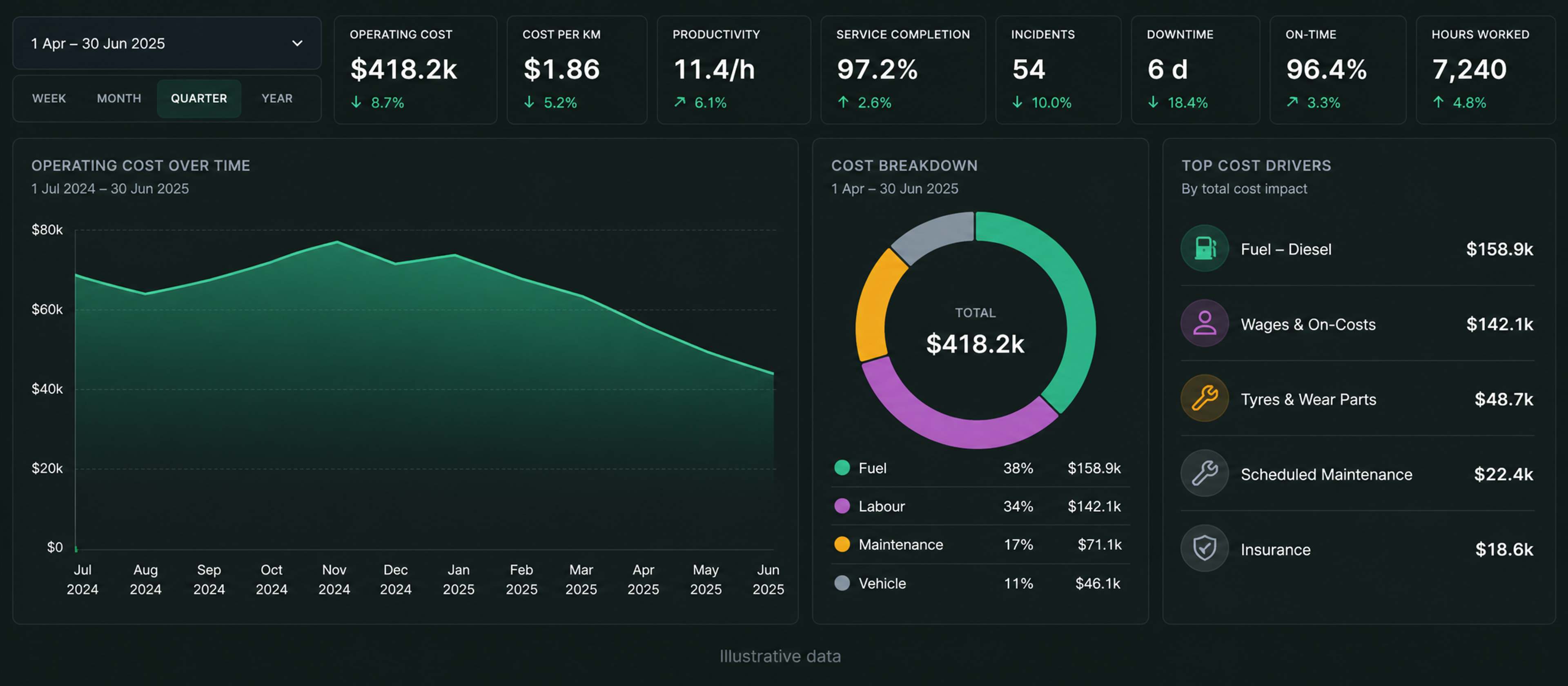The executive performance dashboard in full, with the time period control, the metric tiles, operating cost over time, the cost breakdown ring and the top cost drivers. Illustrative data.