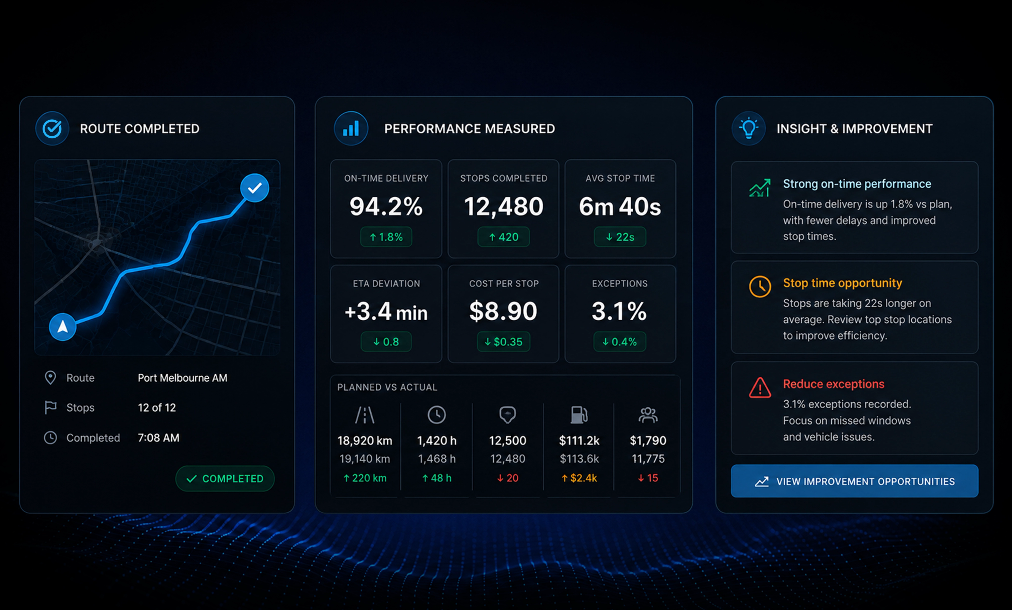 Route360 performance overview: six headline metrics with their period-on-period change, the planned against actual row beneath them, and the performance trend, stops by status and ETA deviation charts. 16:10, dark UI, 2560x1600.