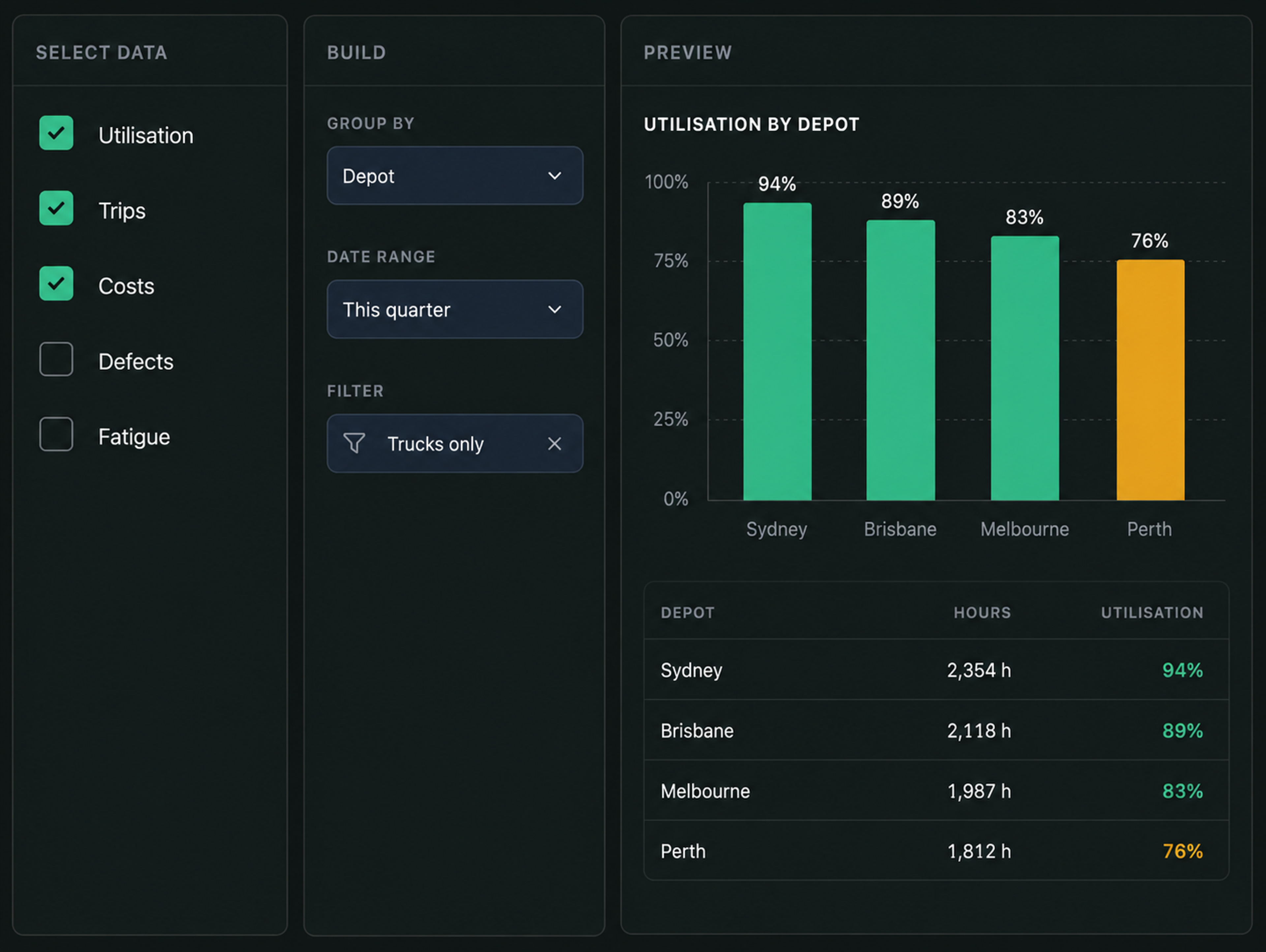 Drive360 custom report builder: select data, build your report with filters and grouping, and a preview of utilisation by depot with the underlying table